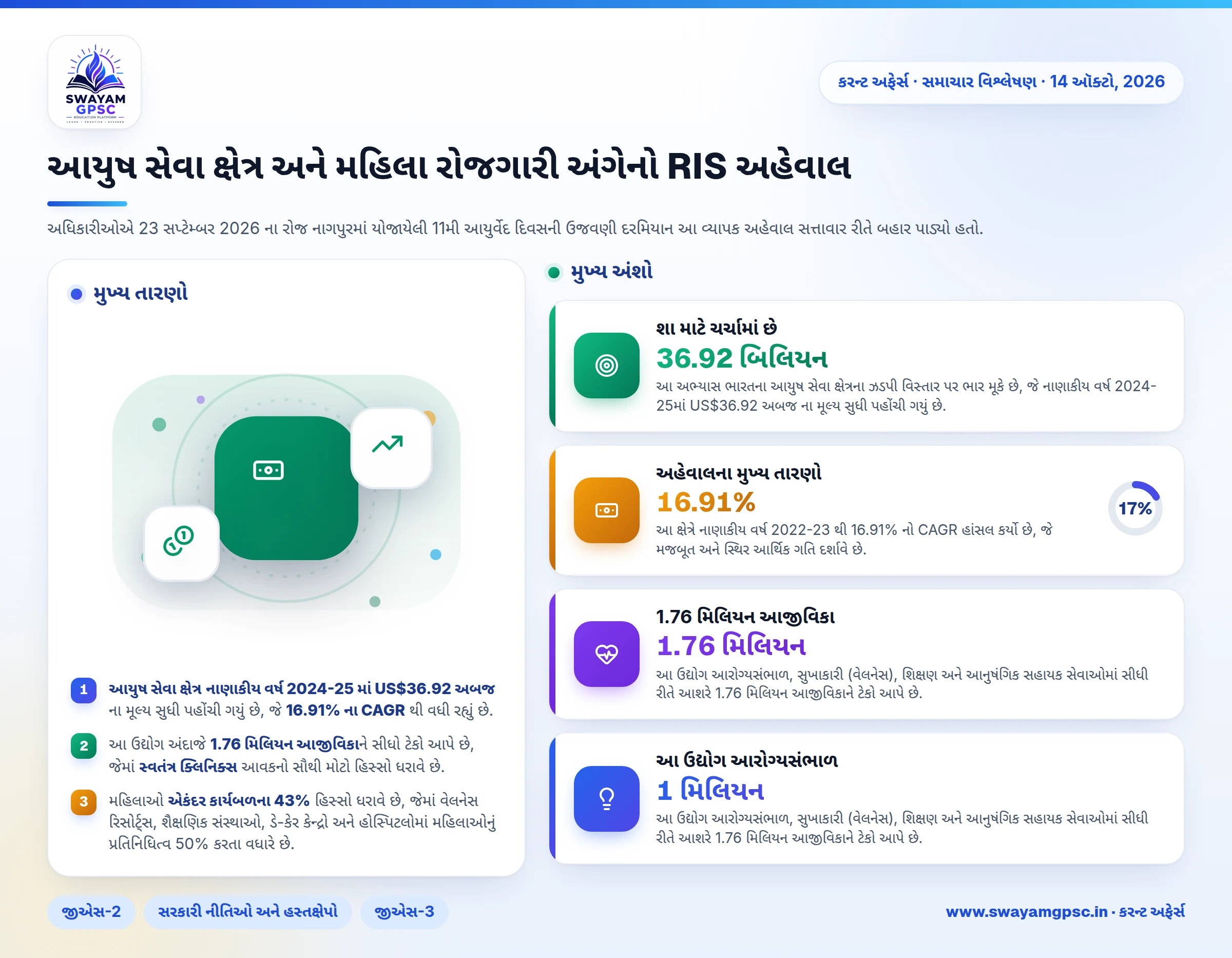આયુષ સેવા ક્ષેત્ર અને મહિલા રોજગારી અંગેનો RIS અહેવાલ