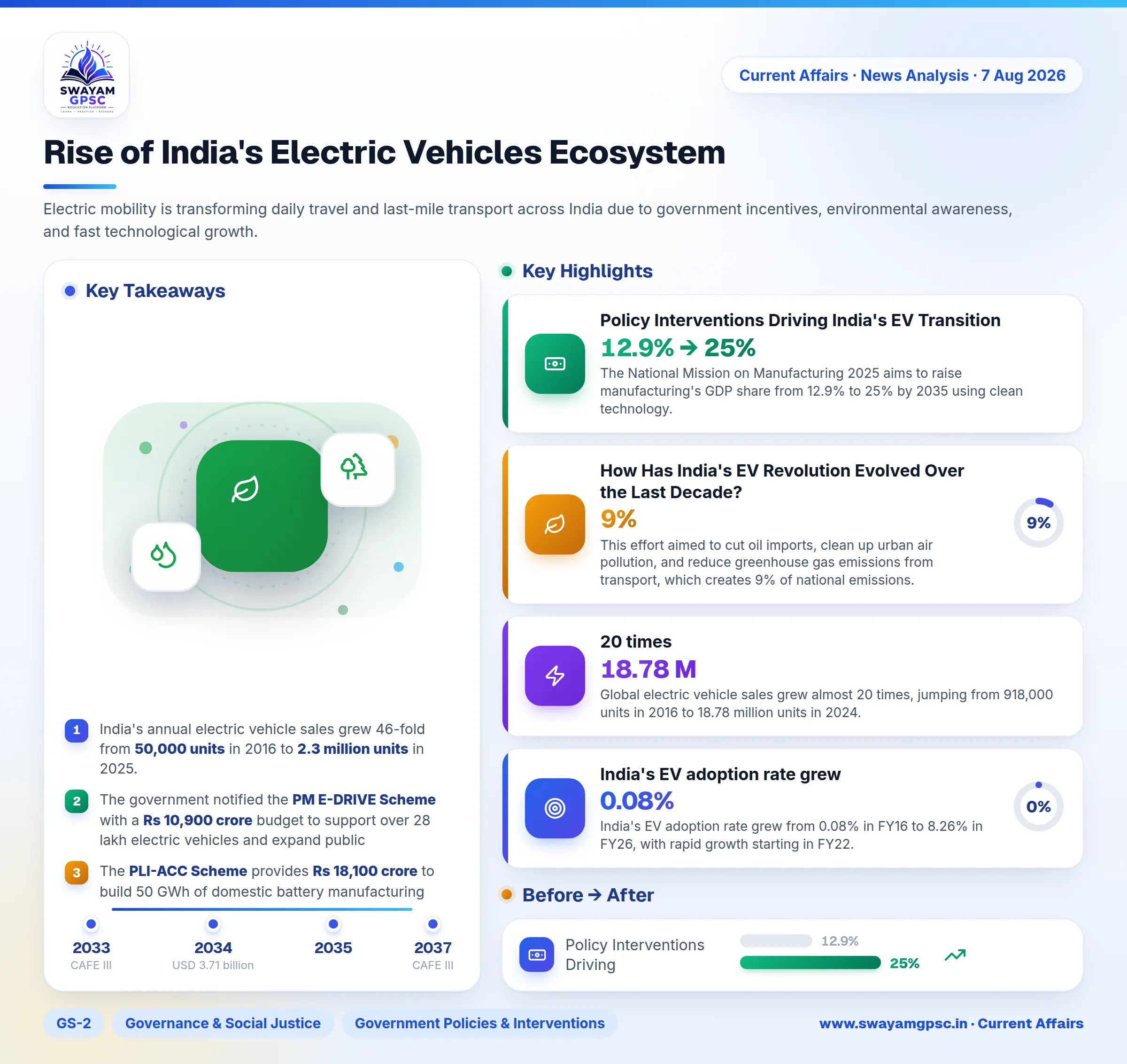 Rise of India's Electric Vehicles Ecosystem