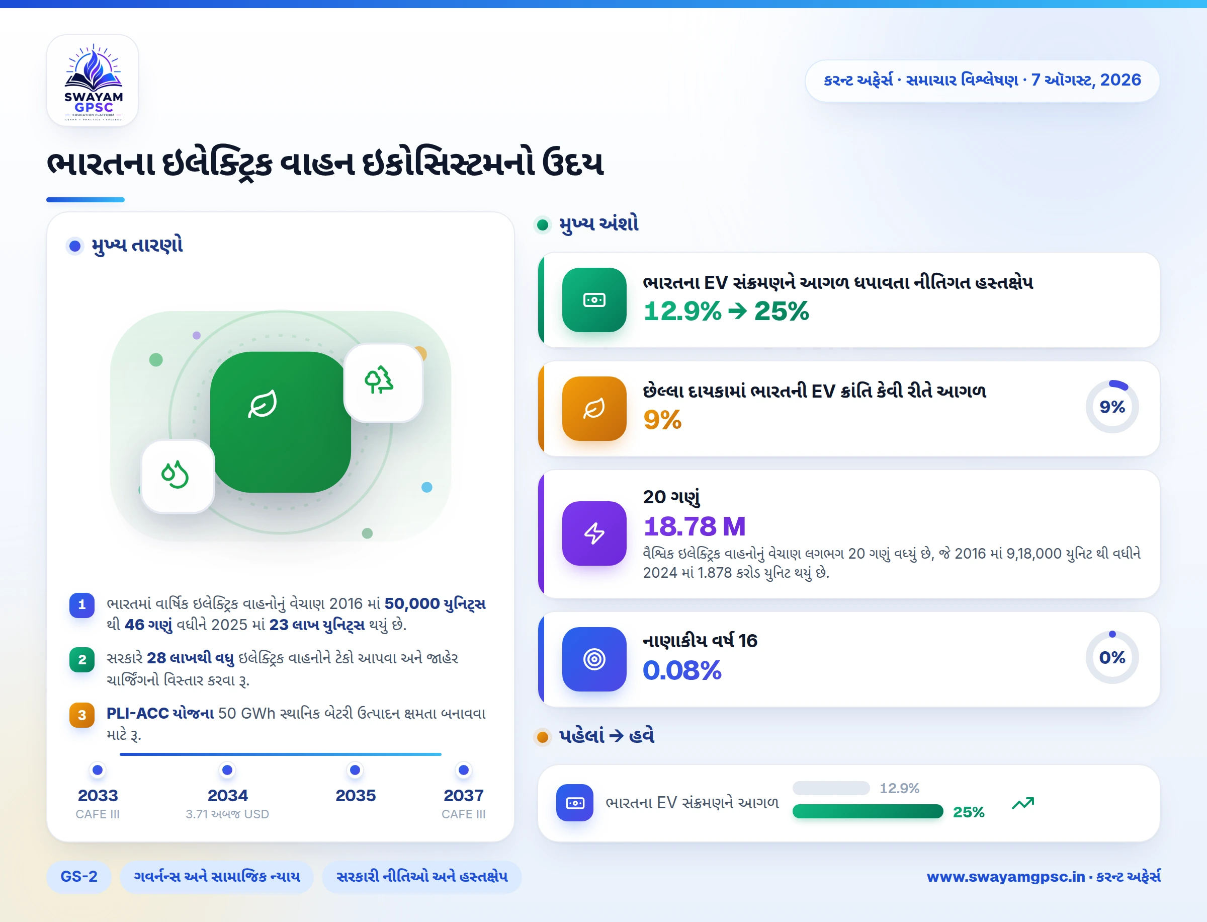 ભારતના ઇલેક્ટ્રિક વાહન ઇકોસિસ્ટમનો ઉદય