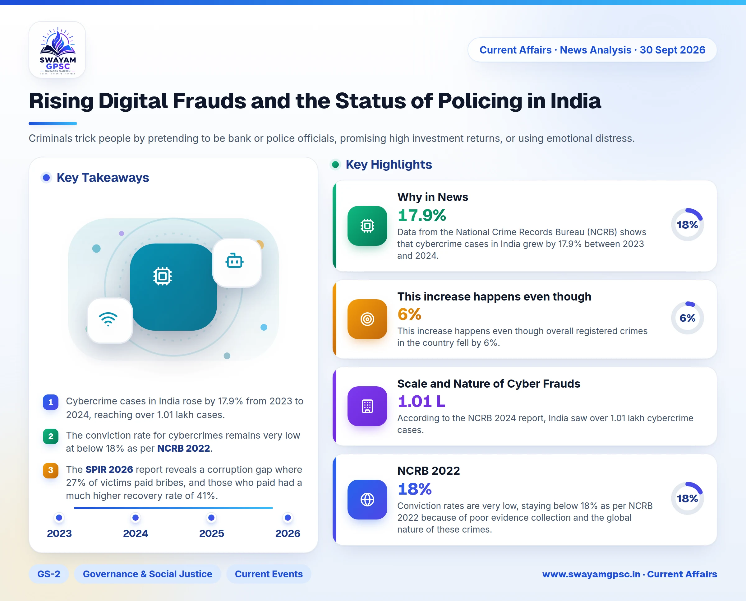 Rising Digital Frauds and the Status of Policing in India