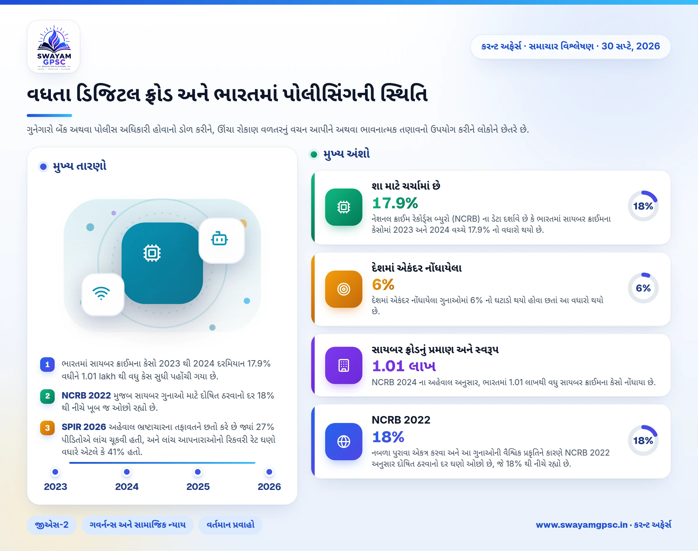 વધતા ડિજિટલ ફ્રોડ અને ભારતમાં પોલીસિંગની સ્થિતિ