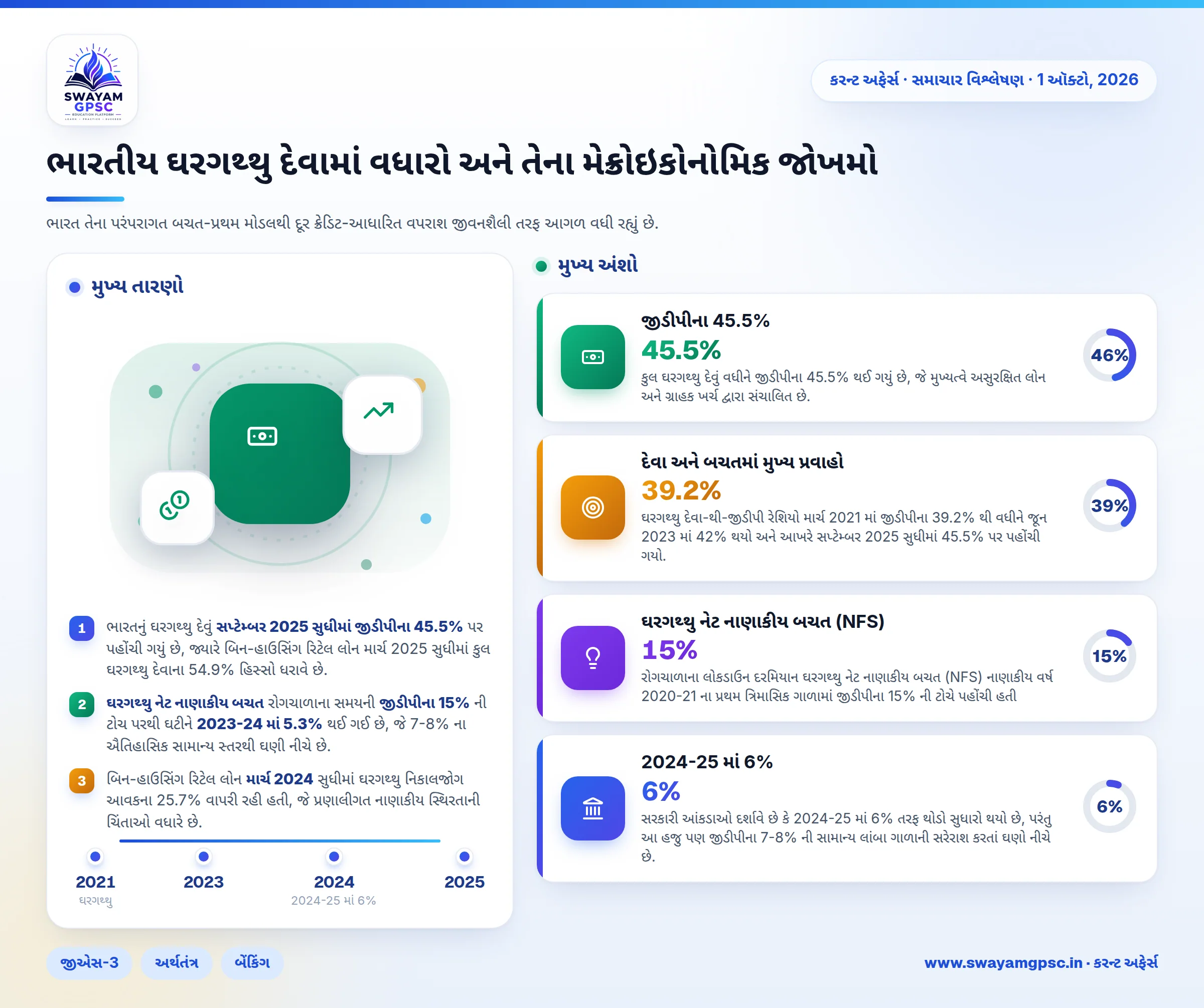 ભારતીય ઘરગથ્થુ દેવામાં વધારો અને તેના મેક્રોઇકોનોમિક જોખમો