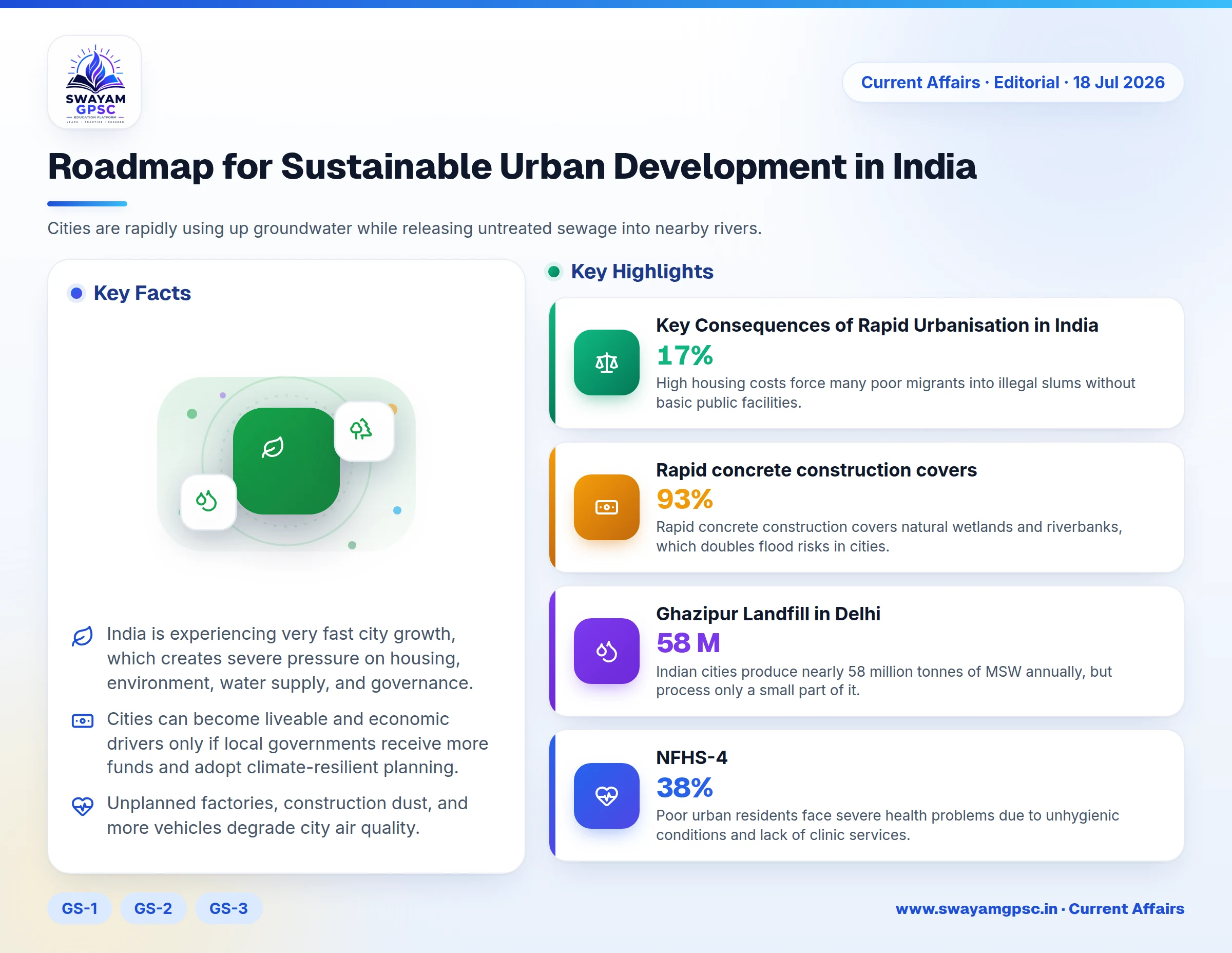 Roadmap for Sustainable Urban Development in India