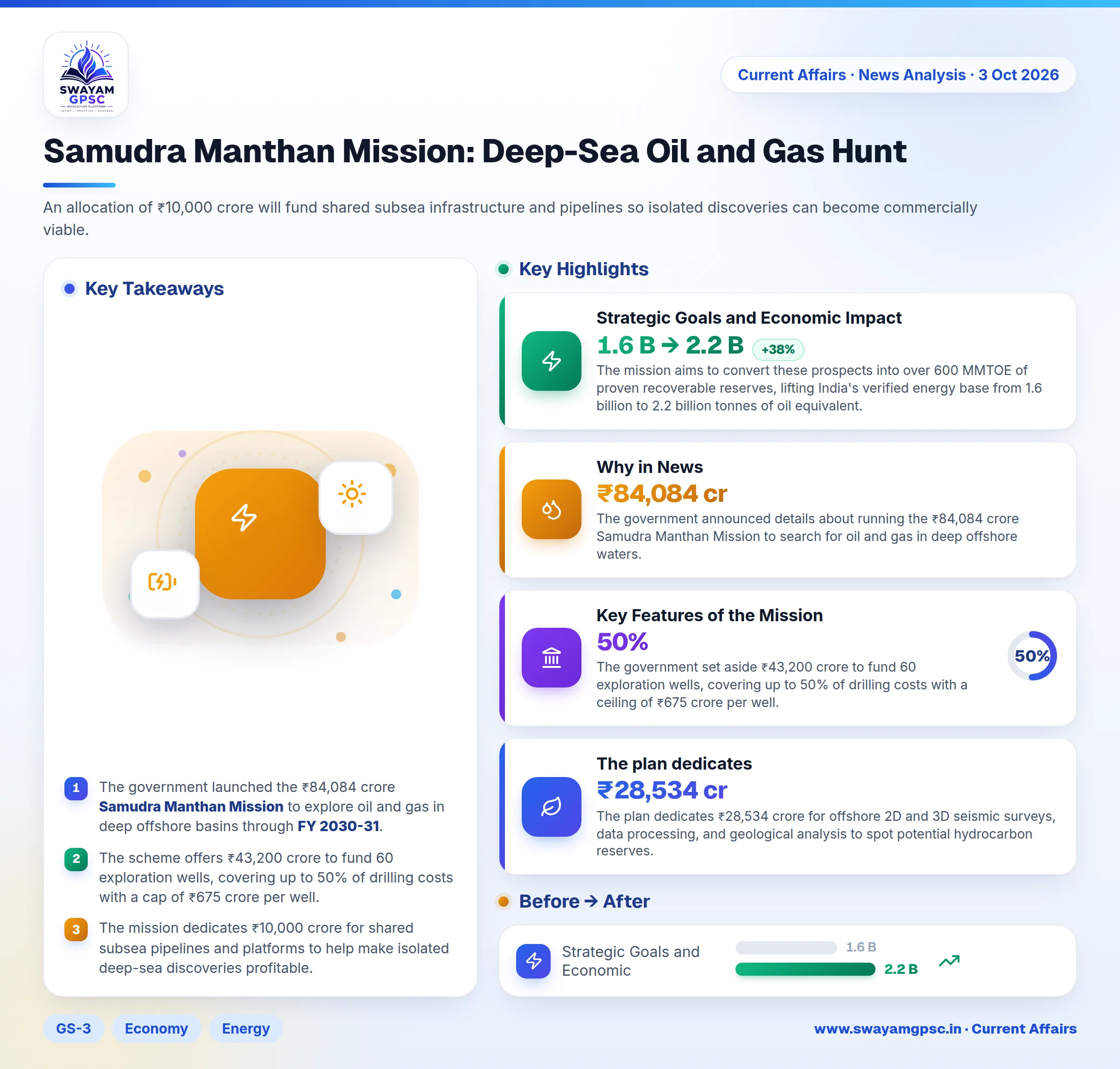Samudra Manthan Mission: Deep-Sea Oil and Gas Hunt