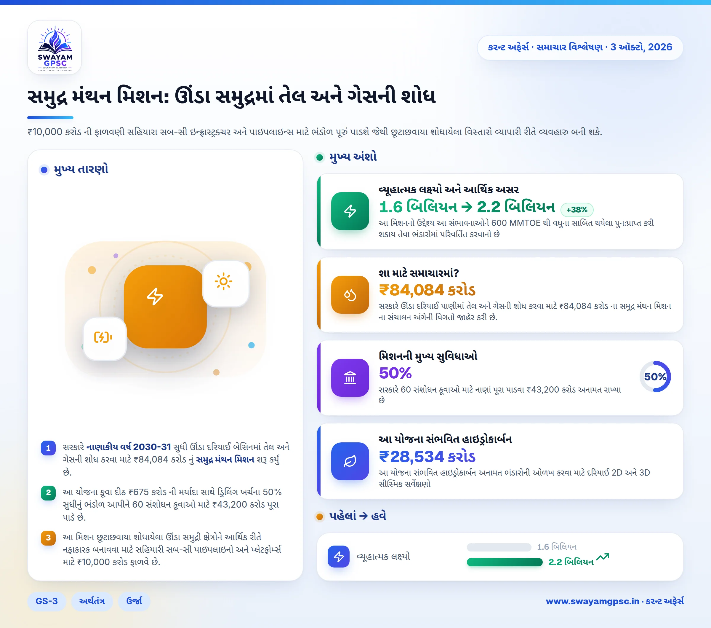 સમુદ્ર મંથન મિશન: ઊંડા સમુદ્રમાં તેલ અને ગેસની શોધ
