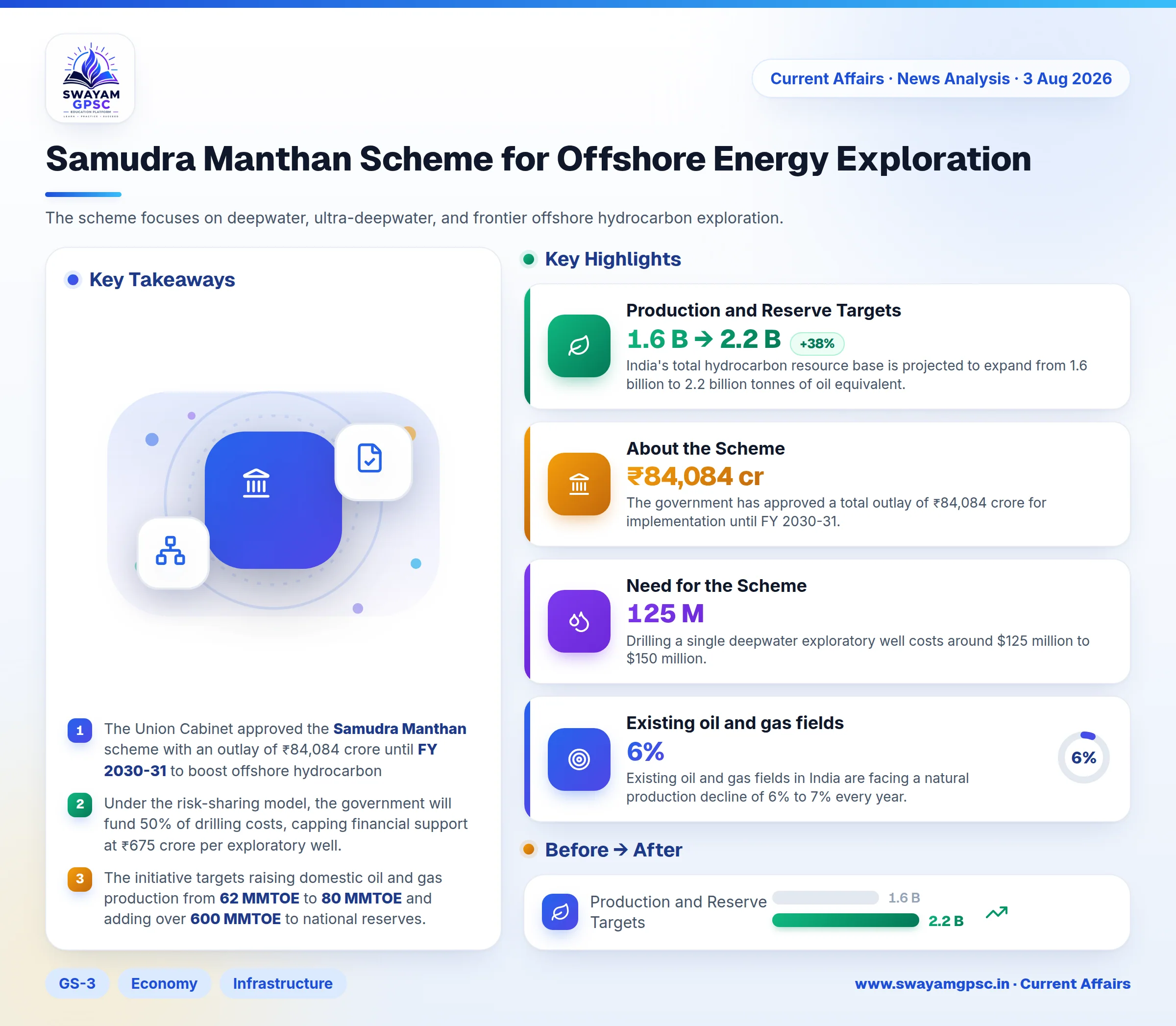 Samudra Manthan Scheme for Offshore Energy Exploration