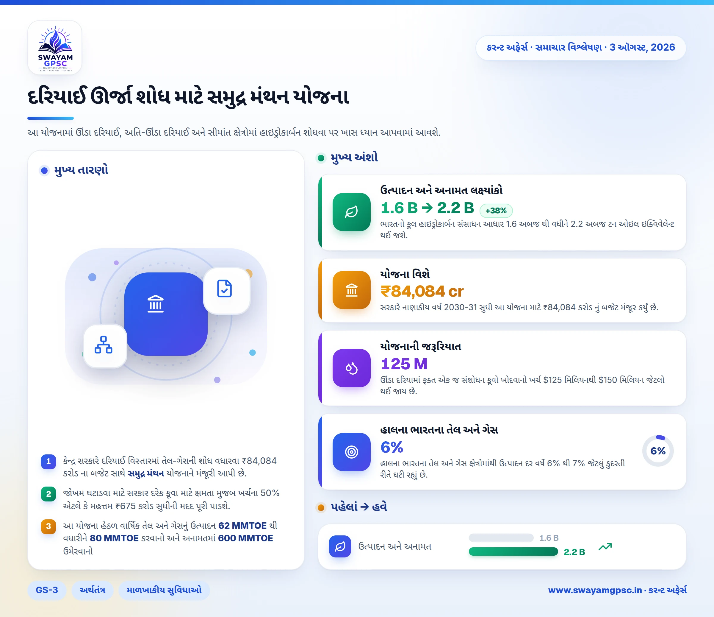 દરિયાઈ ઊર્જા શોધ માટે સમુદ્ર મંથન યોજના