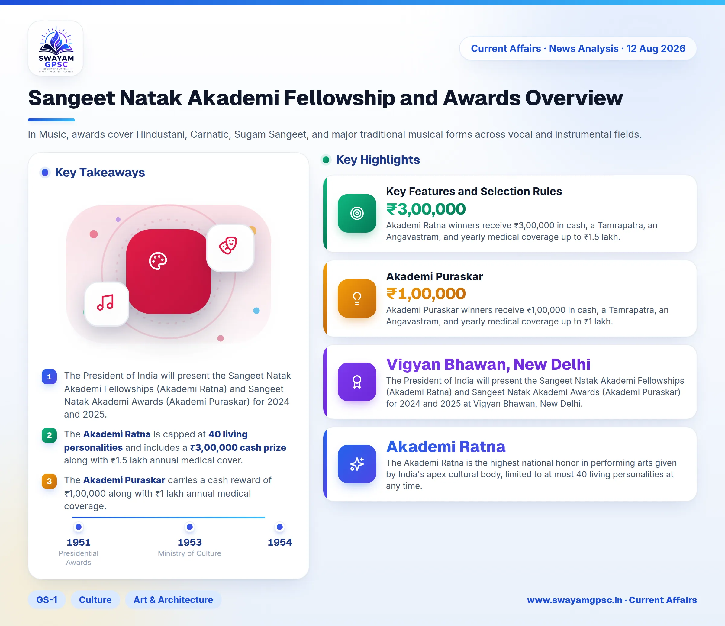 Sangeet Natak Akademi Fellowship and Awards Overview