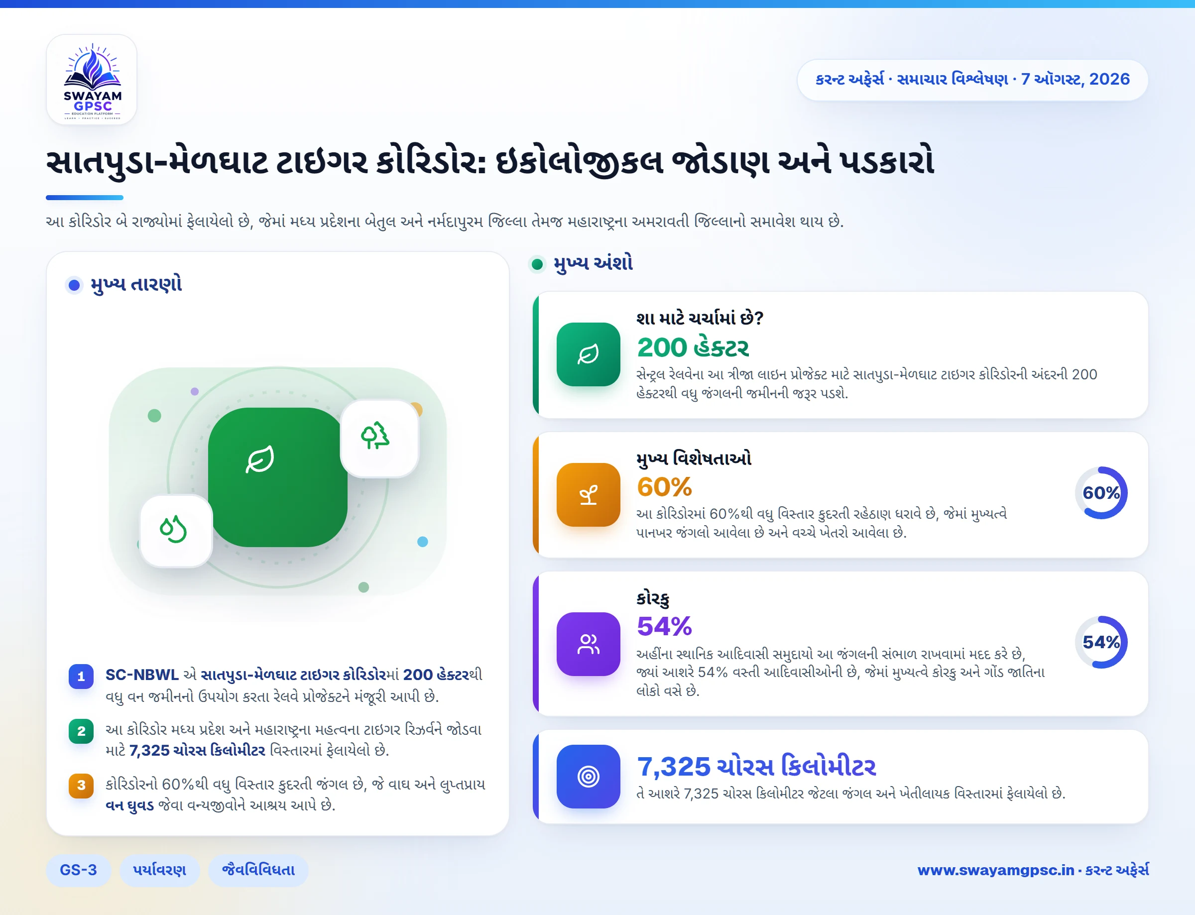 સાતપુડા-મેળઘાટ ટાઇગર કોરિડોર: ઇકોલોજીકલ જોડાણ અને પડકારો