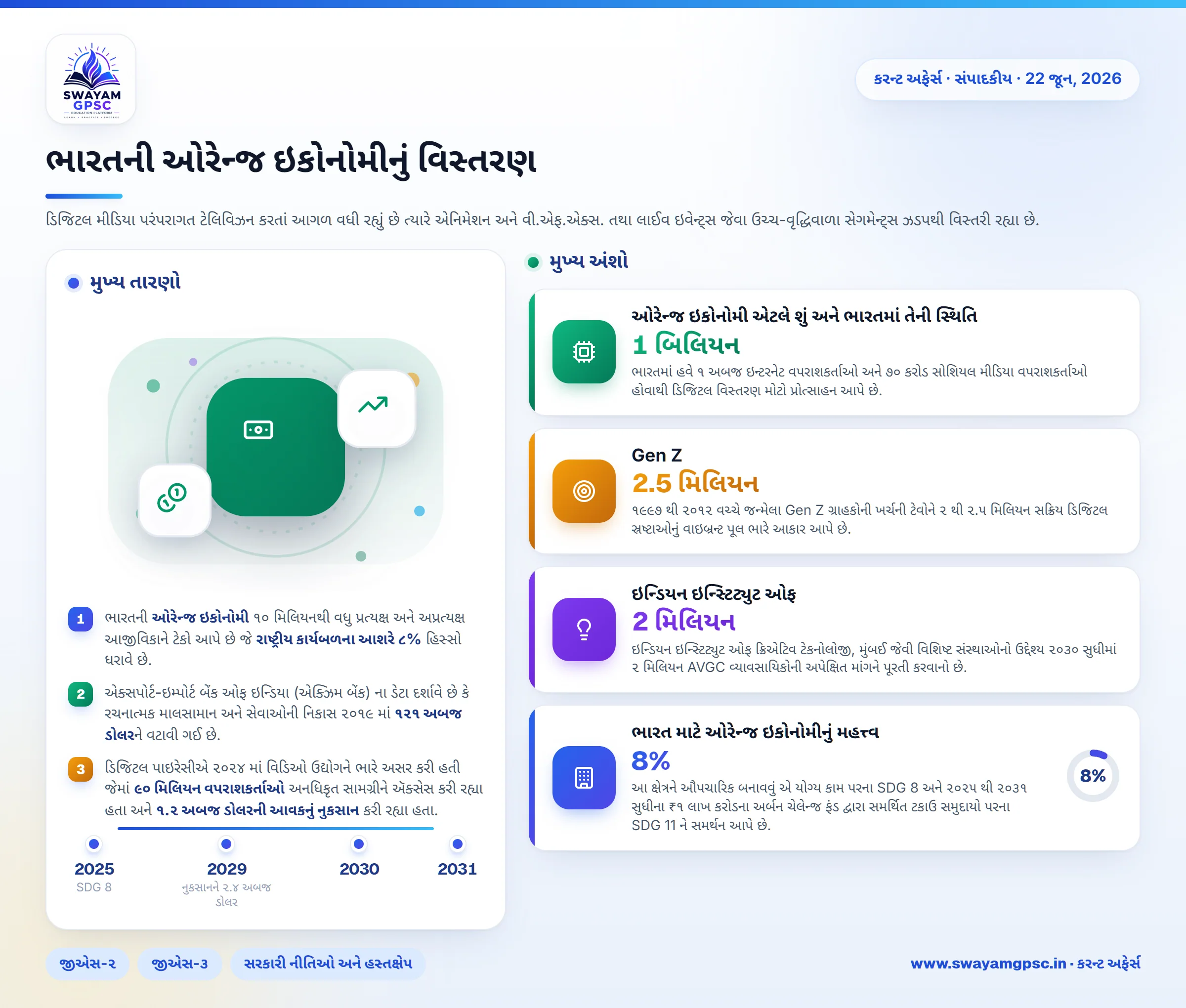 ભારતની ઓરેન્જ ઇકોનોમીનું વિસ્તરણ