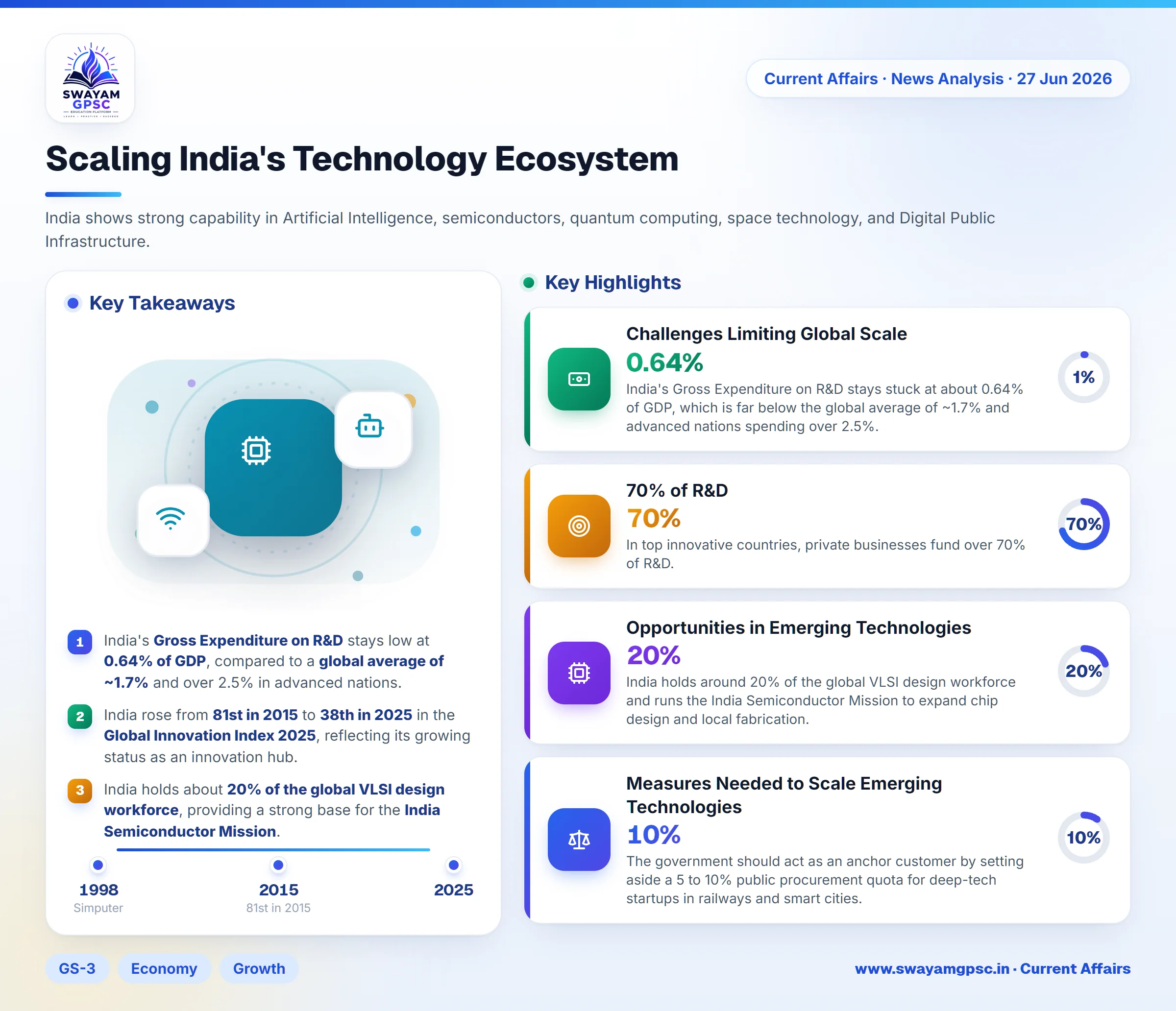 Scaling India's Technology Ecosystem