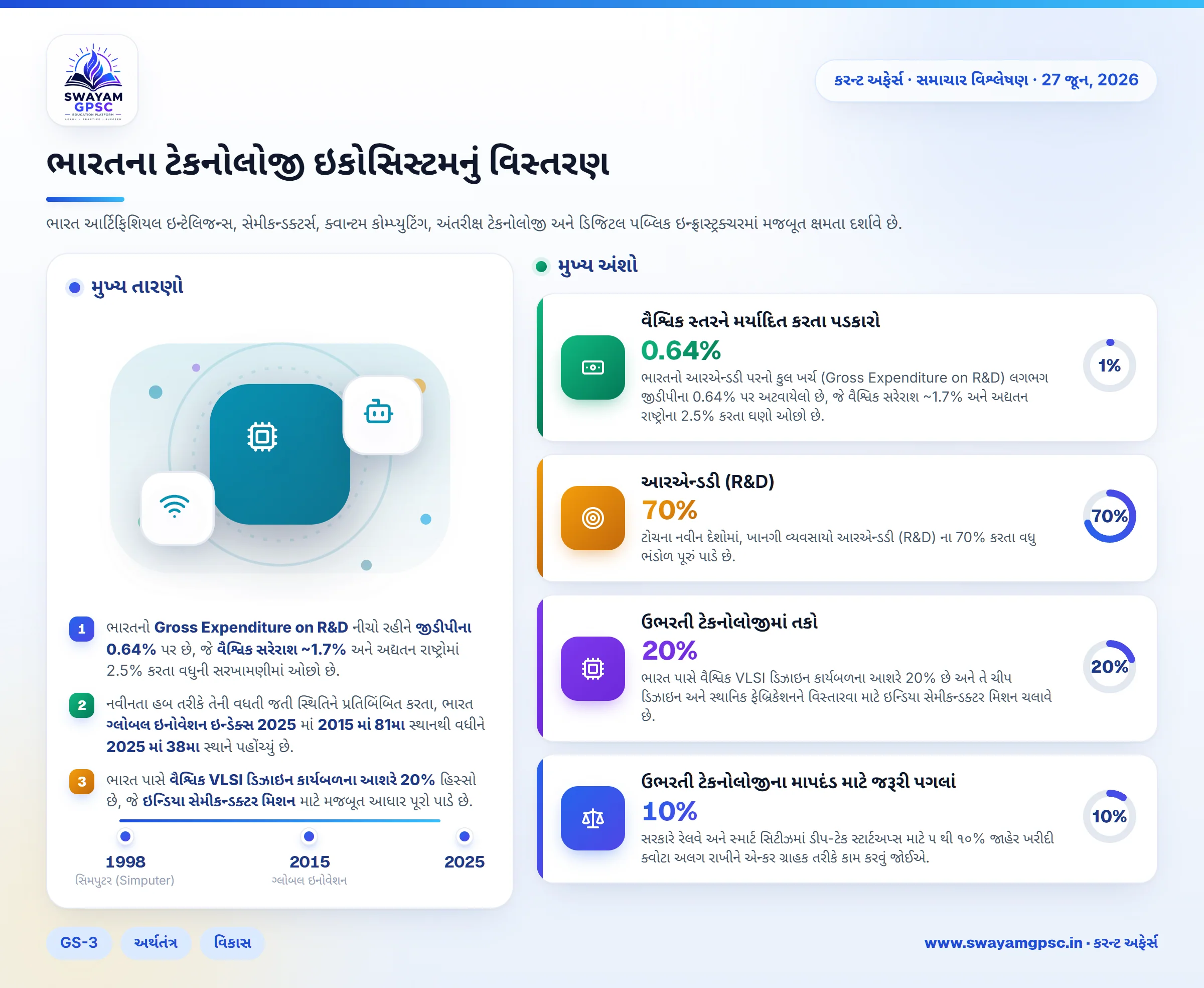 ભારતના ટેકનોલોજી ઇકોસિસ્ટમનું વિસ્તરણ