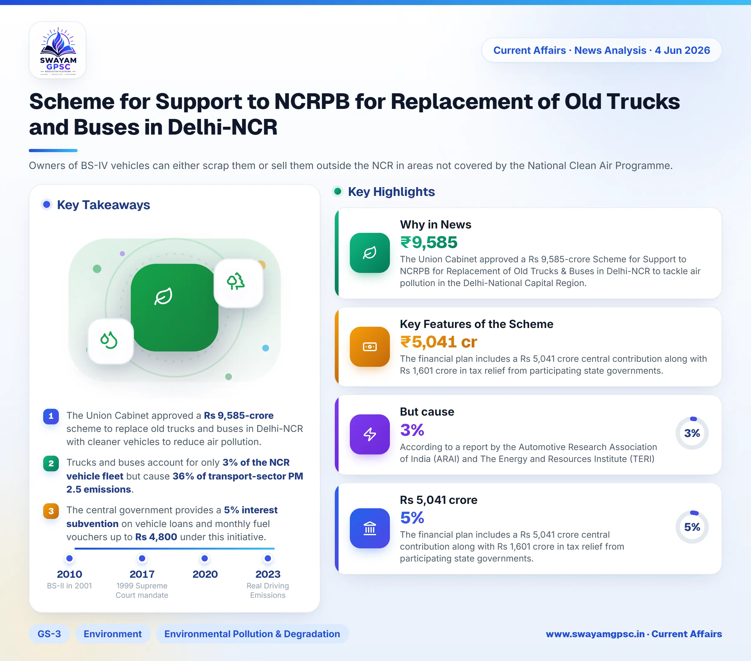 Scheme for Support to NCRPB for Replacement of Old Trucks and Buses in Delhi-NCR