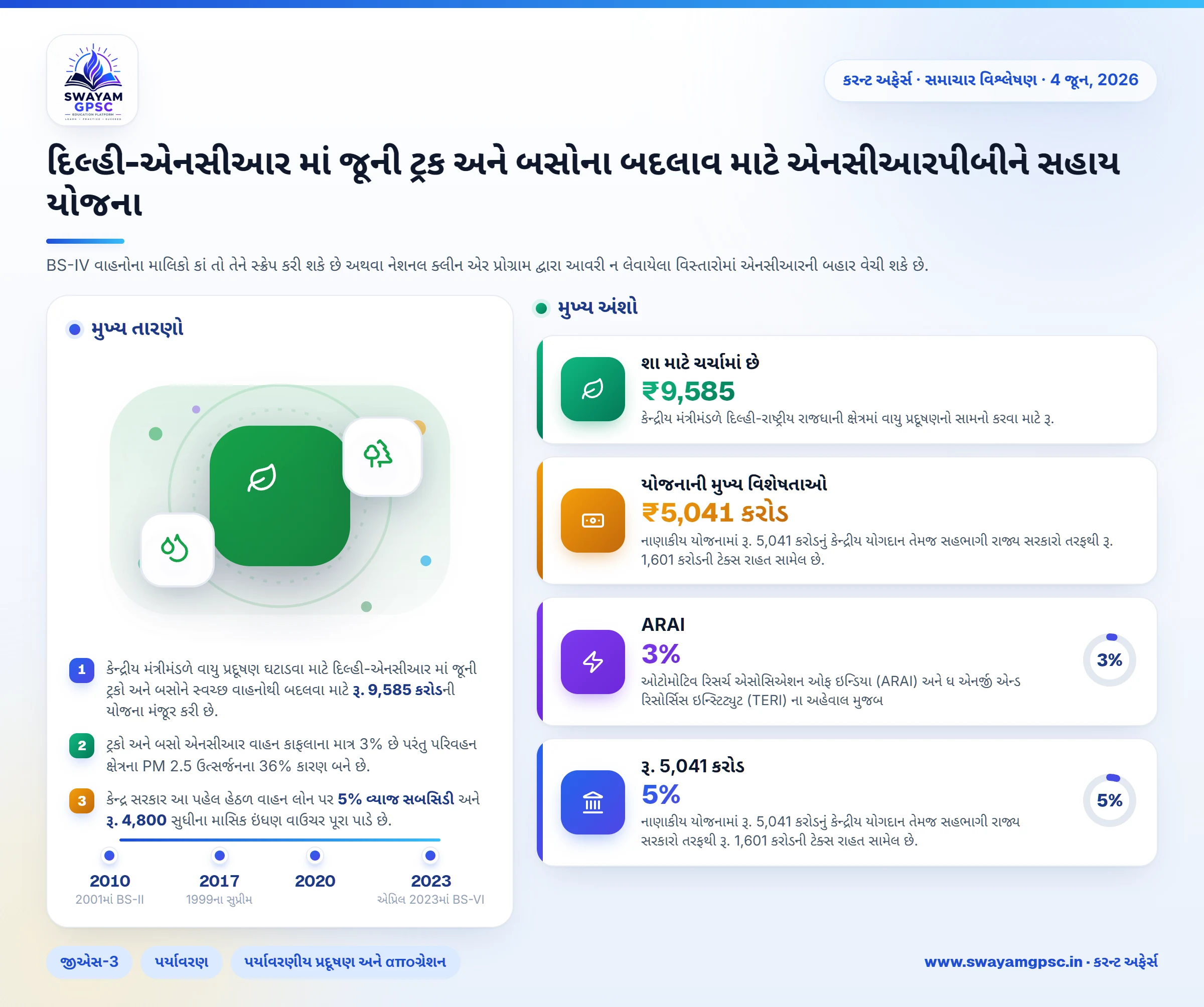 દિલ્હી-એનસીઆર માં જૂની ટ્રક અને બસોના બદલાવ માટે એનસીઆરપીબીને સહાય યોજના