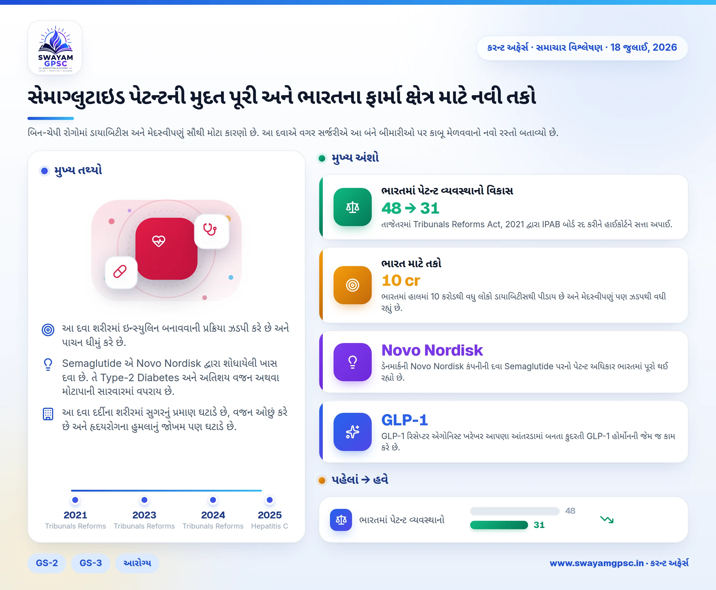 સેમાગ્લુટાઇડ પેટન્ટની મુદત પૂરી અને ભારતના ફાર્મા ક્ષેત્ર માટે નવી તકો