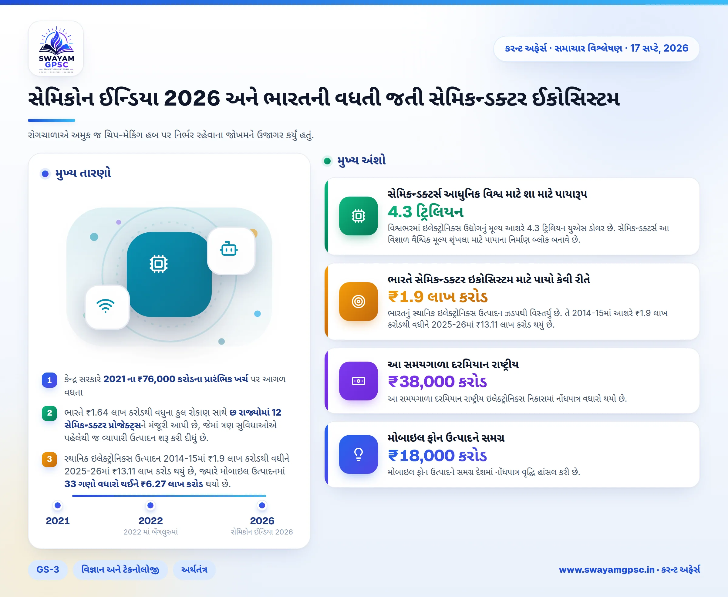 સેમિકોન ઈન્ડિયા 2026 અને ભારતની વધતી જતી સેમિકન્ડક્ટર ઈકોસિસ્ટમ