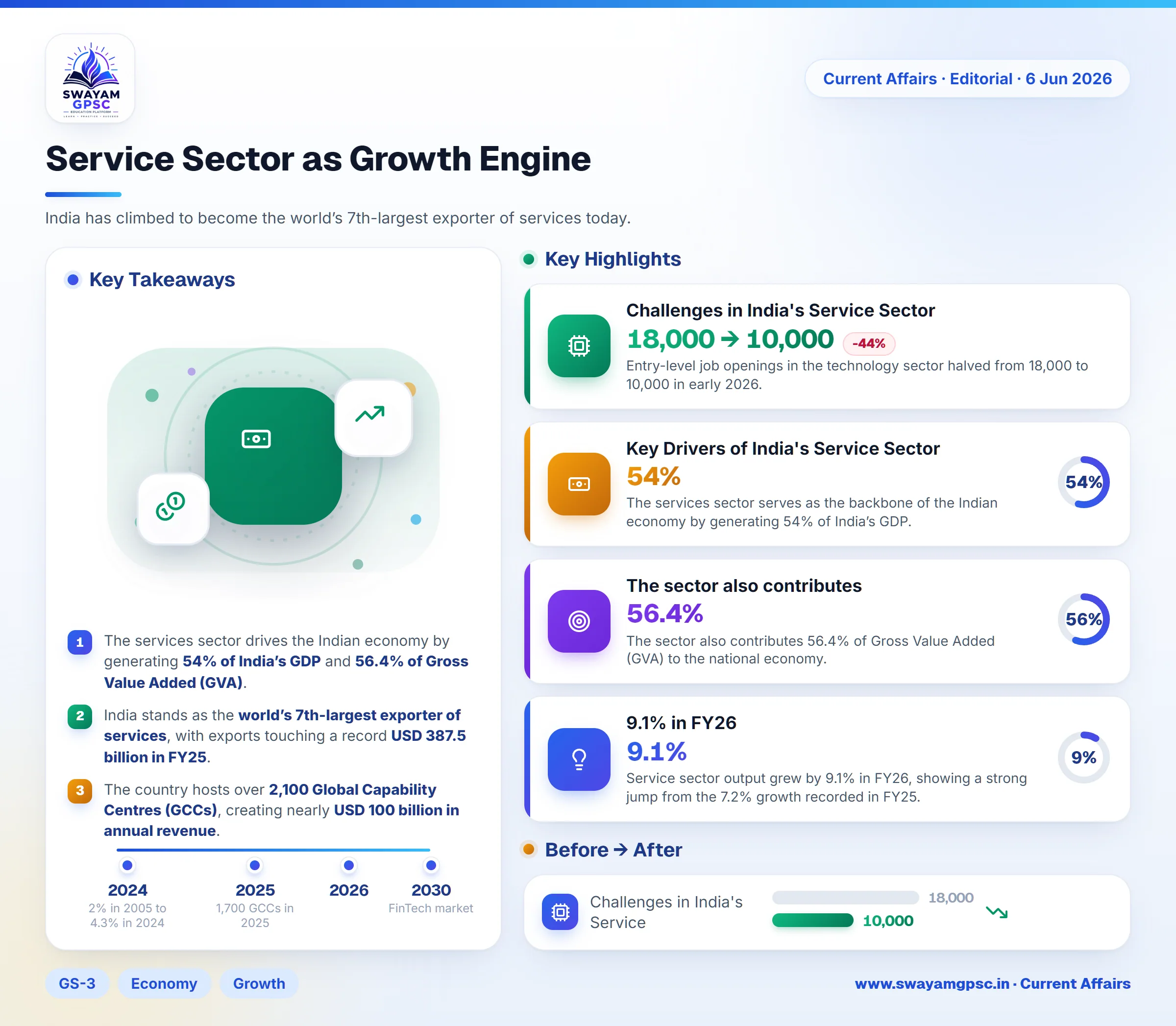 Service Sector as Growth Engine