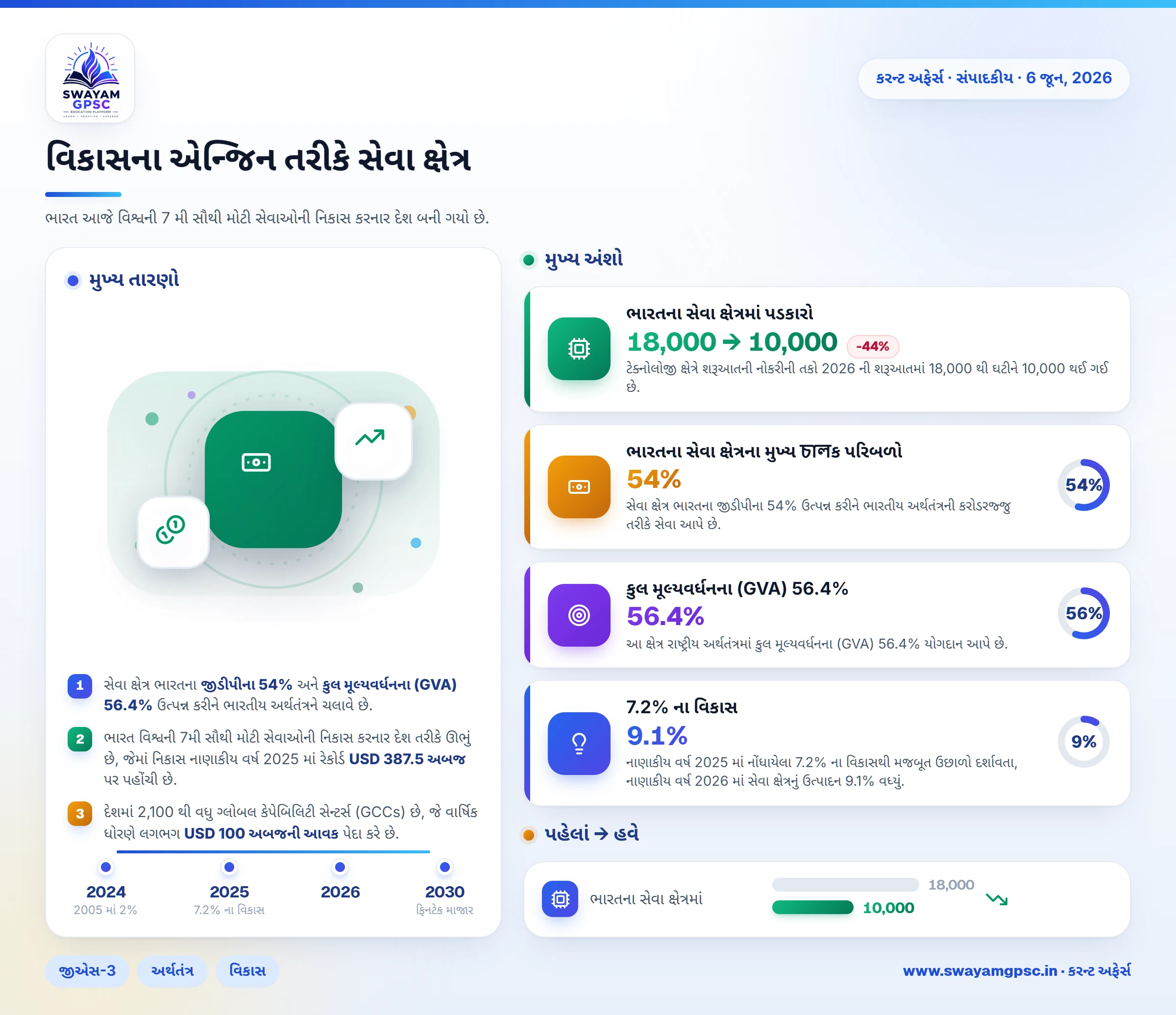 વિકાસના એન્જિન તરીકે સેવા ક્ષેત્ર