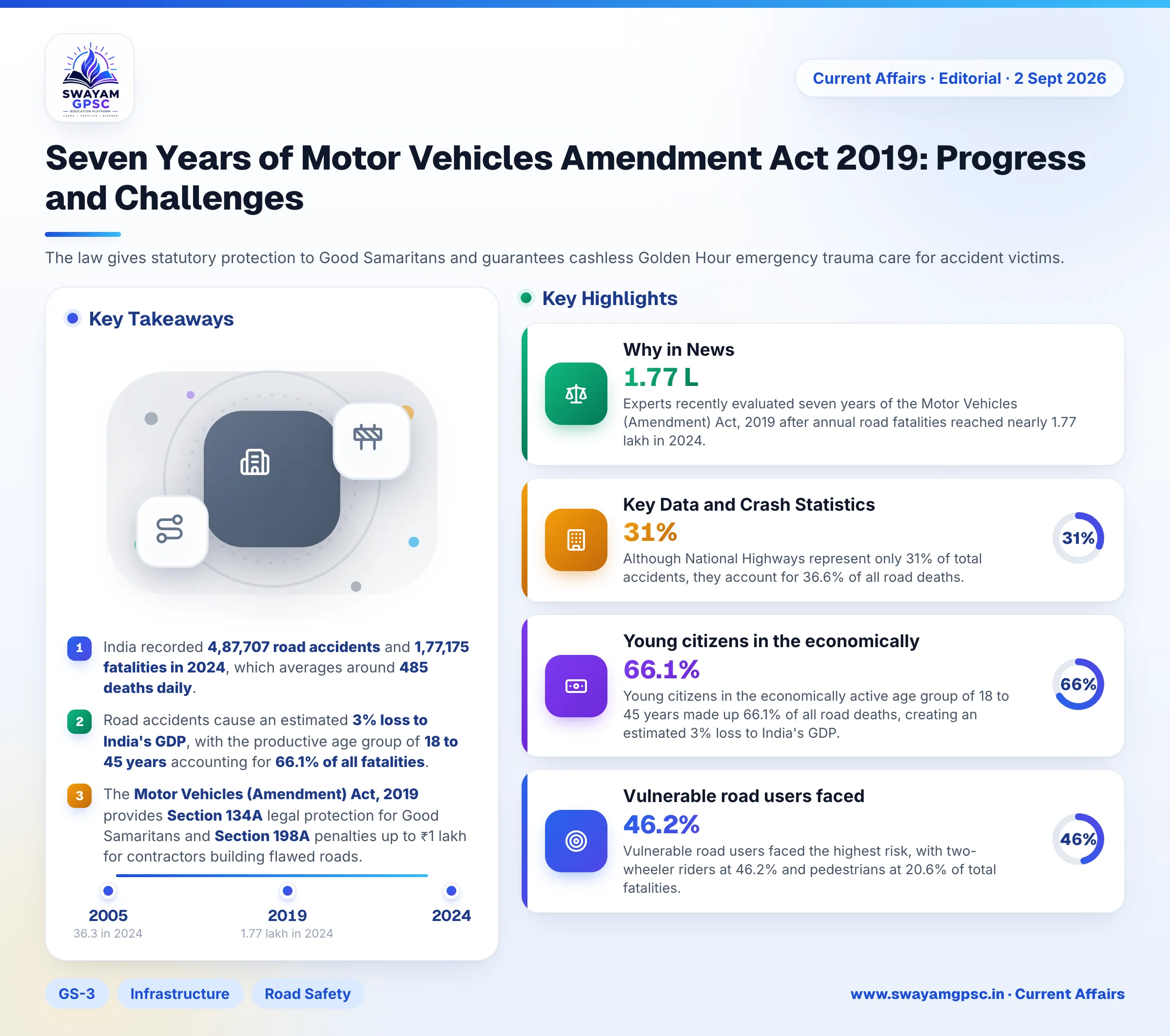 Seven Years of Motor Vehicles Amendment Act 2019: Progress and Challenges