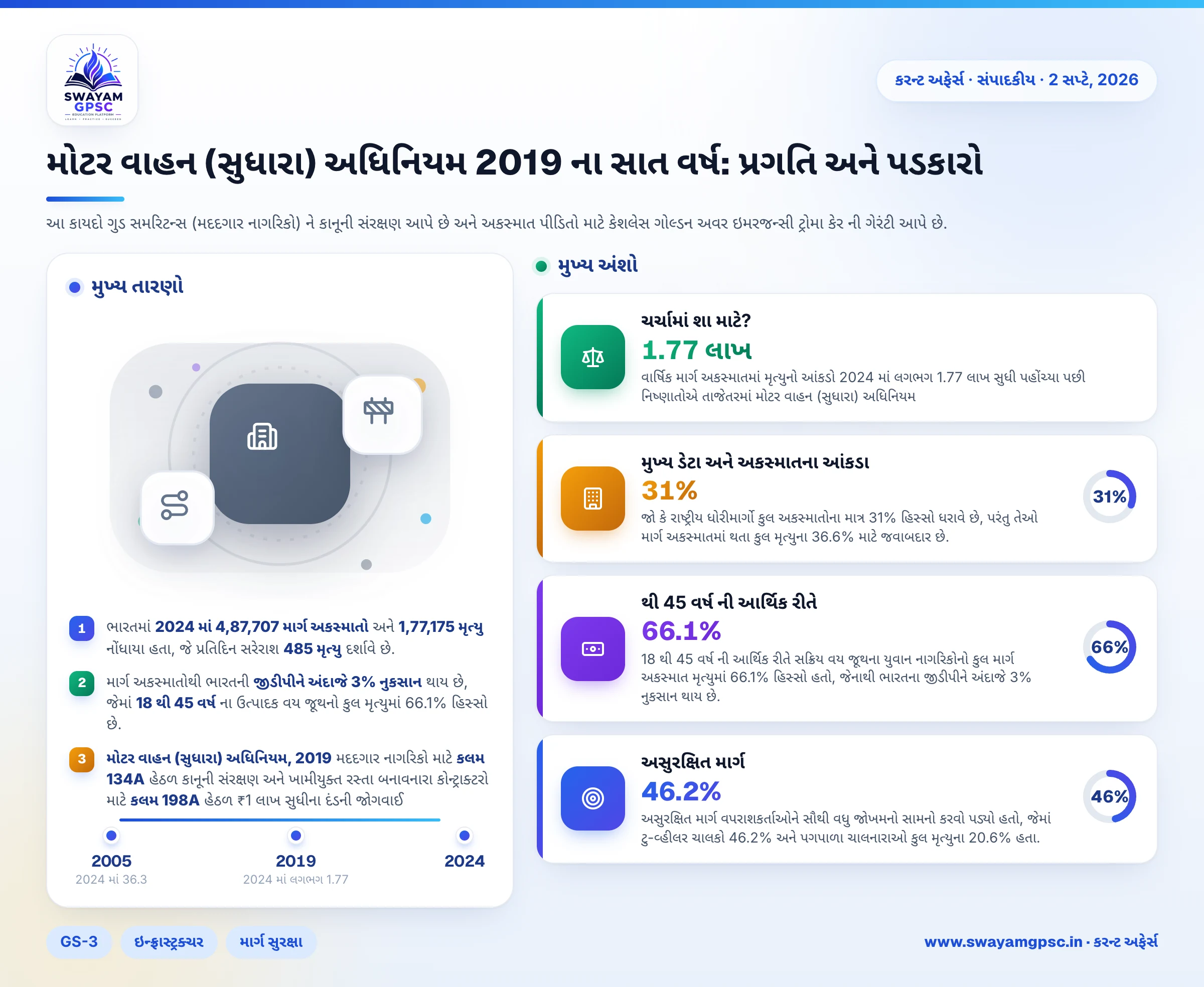મોટર વાહન (સુધારા) અધિનિયમ 2019 ના સાત વર્ષ: પ્રગતિ અને પડકારો