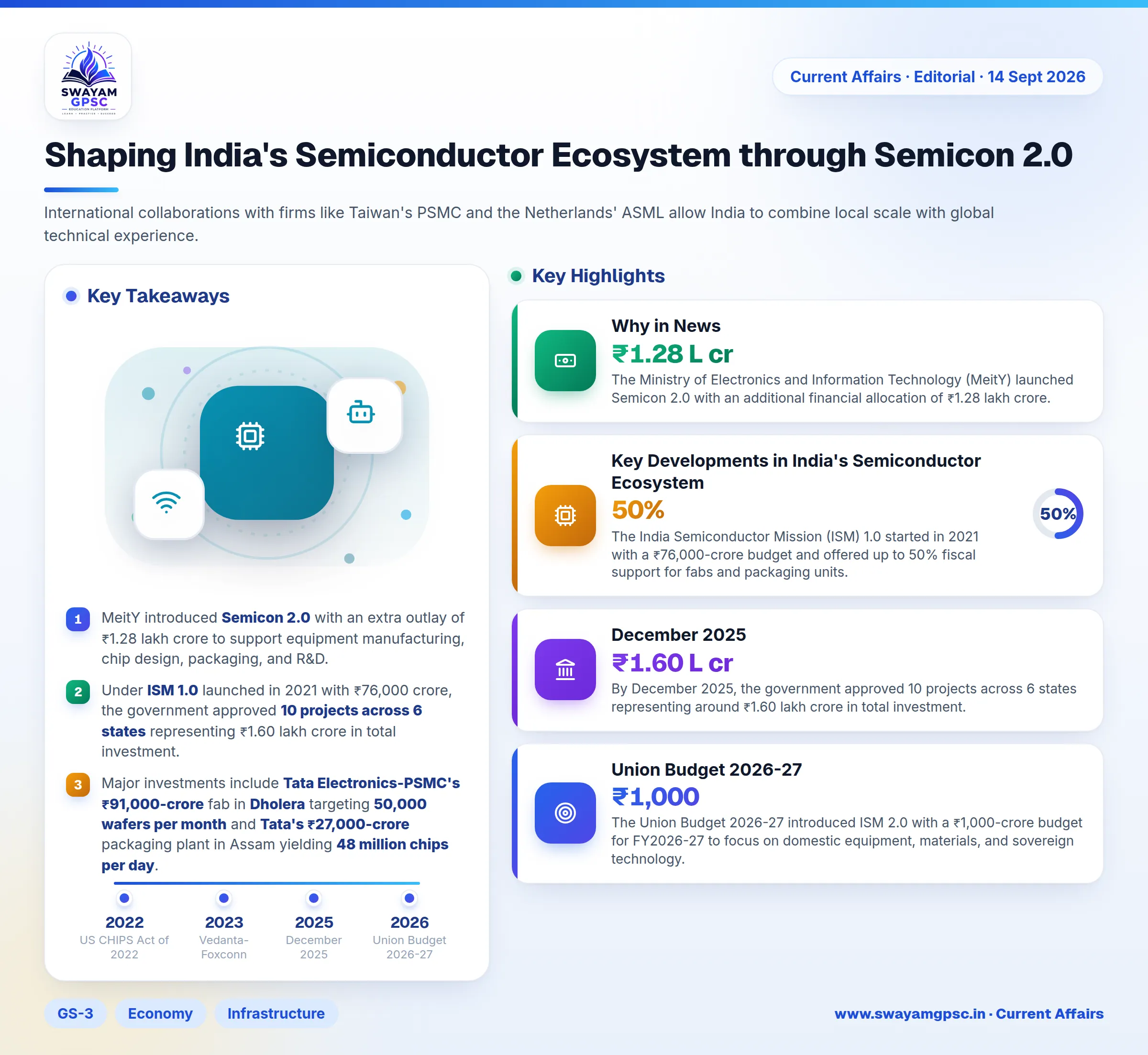 Shaping India's Semiconductor Ecosystem through Semicon 2.0