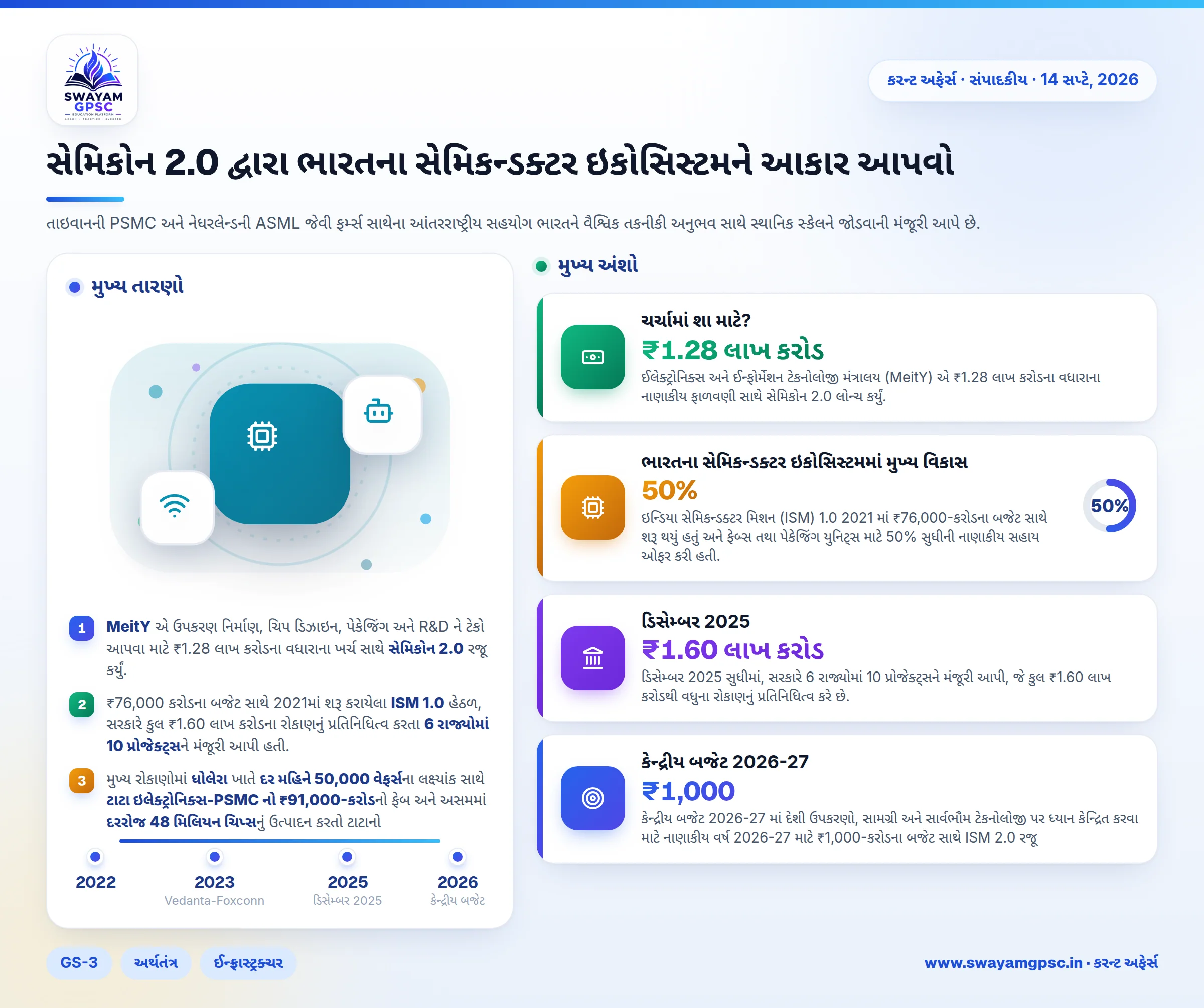 સેમિકોન 2.0 દ્વારા ભારતના સેમિકન્ડક્ટર ઇકોસિસ્ટમને આકાર આપવો