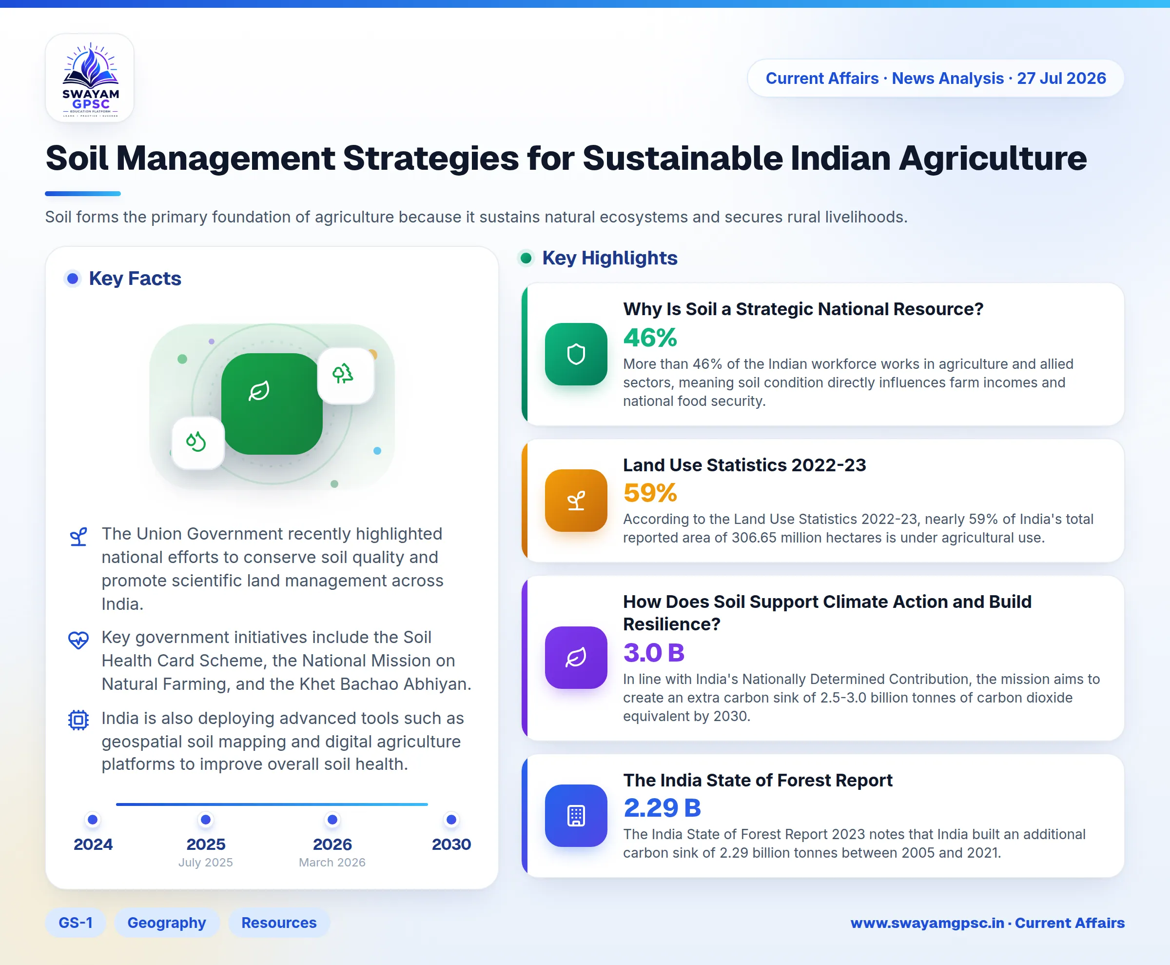Soil Management Strategies for Sustainable Indian Agriculture