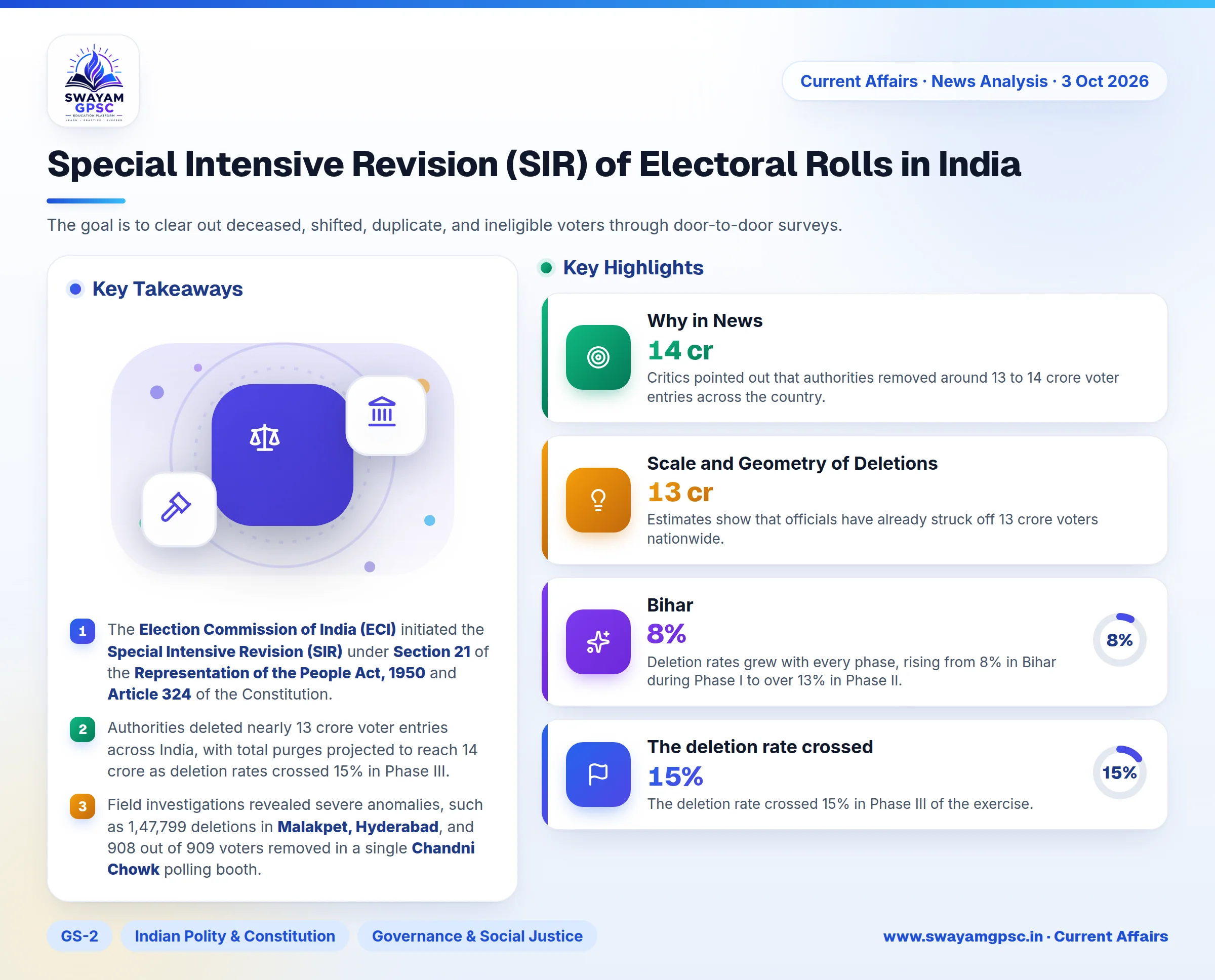 Special Intensive Revision (SIR) of Electoral Rolls in India