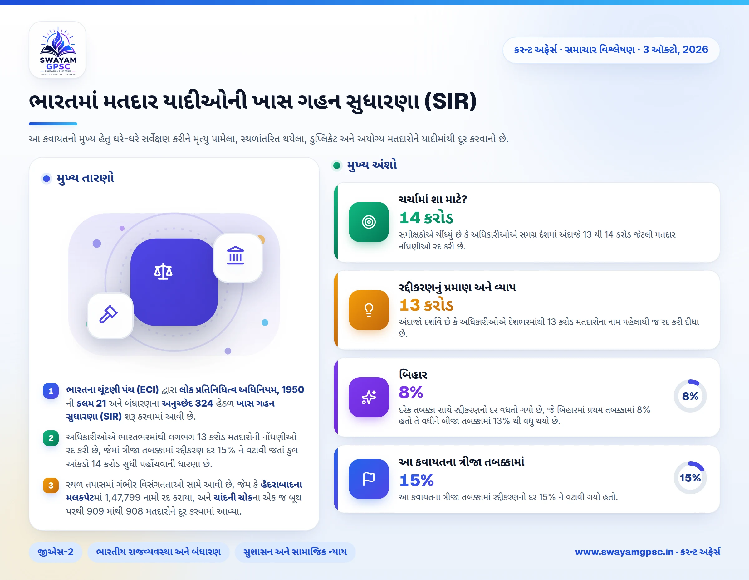 ભારતમાં મતદાર યાદીઓની ખાસ ગહન સુધારણા (SIR)