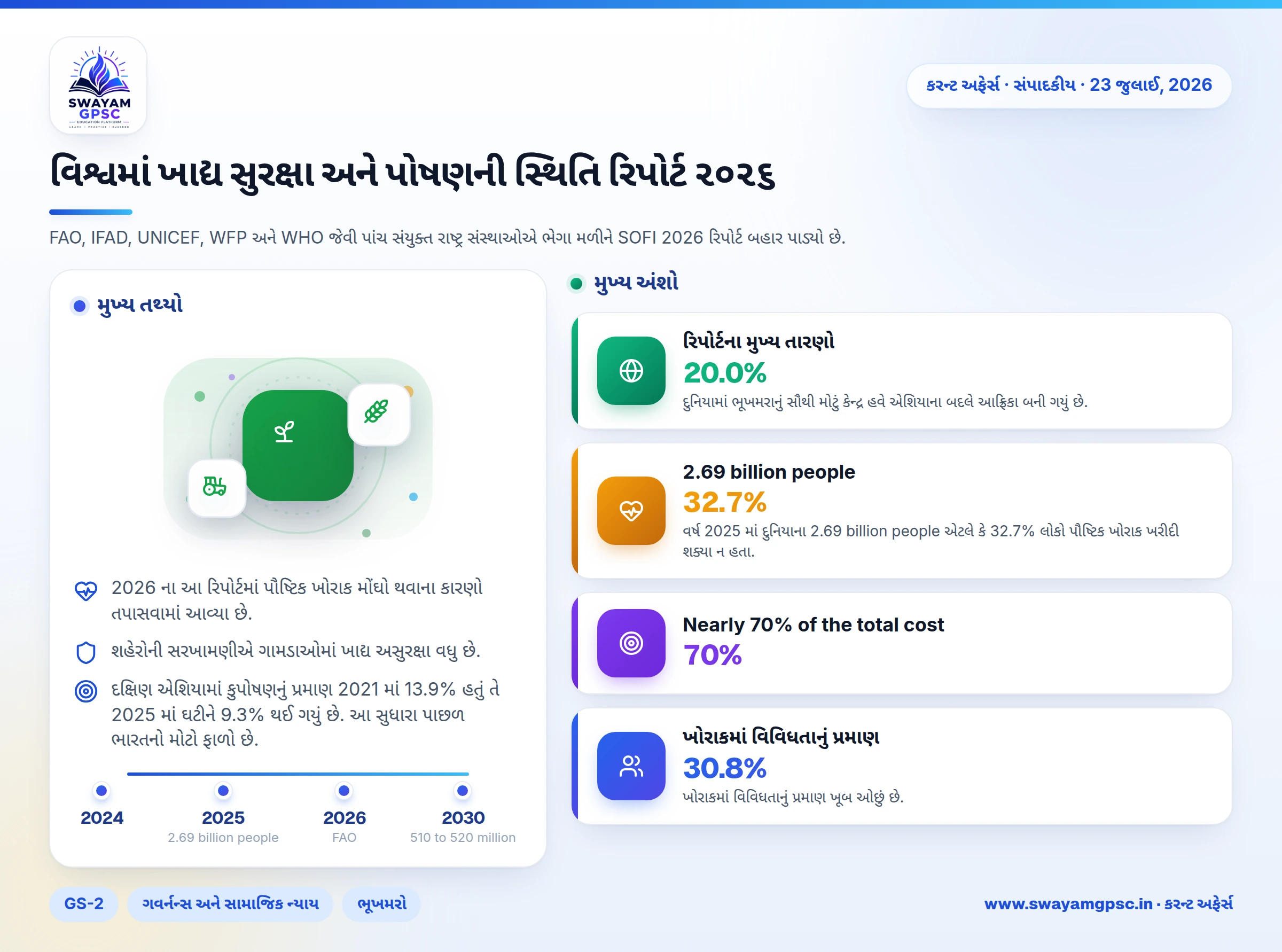 વિશ્વમાં ખાદ્ય સુરક્ષા અને પોષણની સ્થિતિ રિપોર્ટ ૨૦૨૬