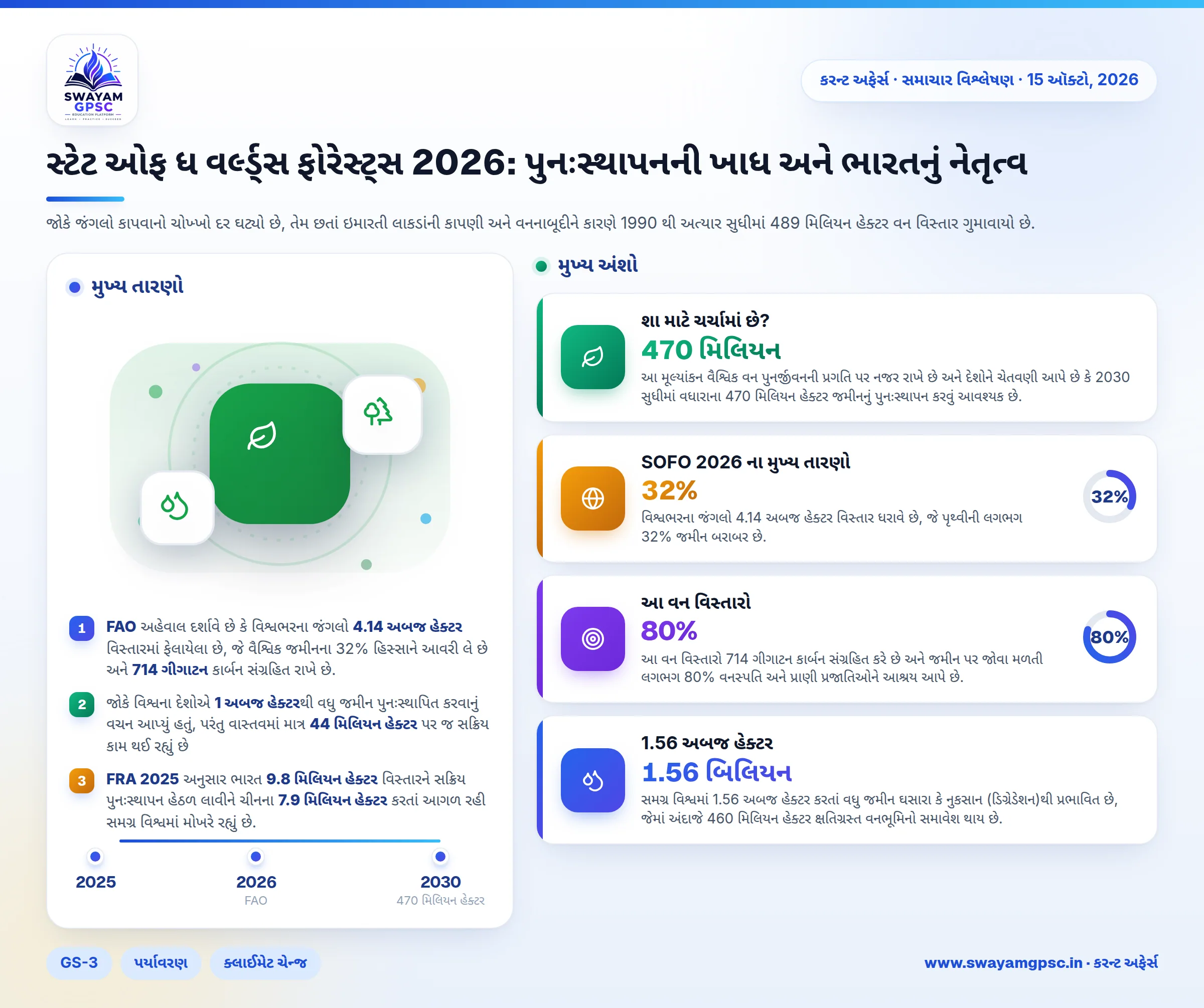 સ્ટેટ ઓફ ધ વર્લ્ડ્સ ફોરેસ્ટ્સ 2026: પુનઃસ્થાપનની ખાધ અને ભારતનું નેતૃત્વ