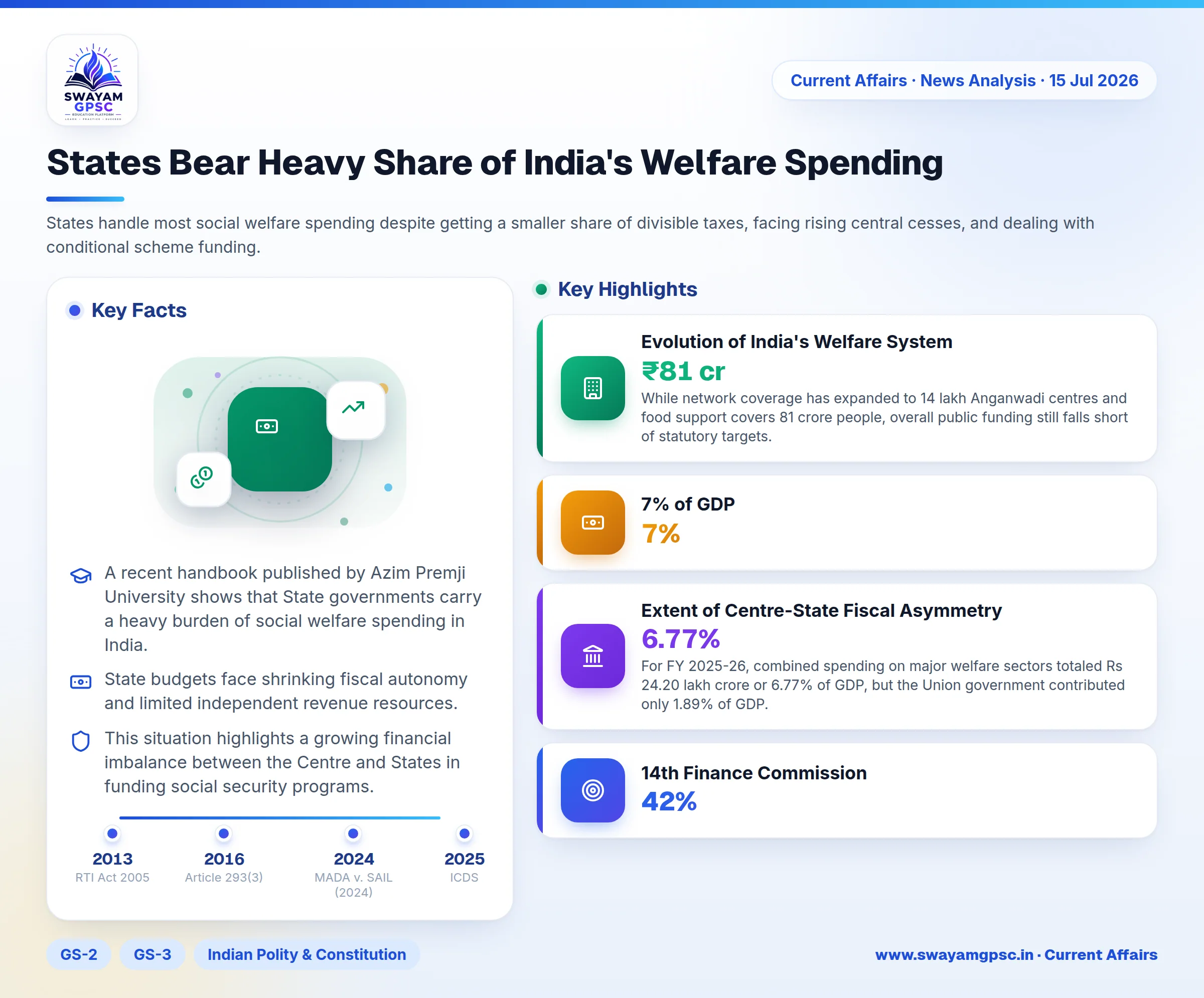 States Bear Heavy Share of India's Welfare Spending