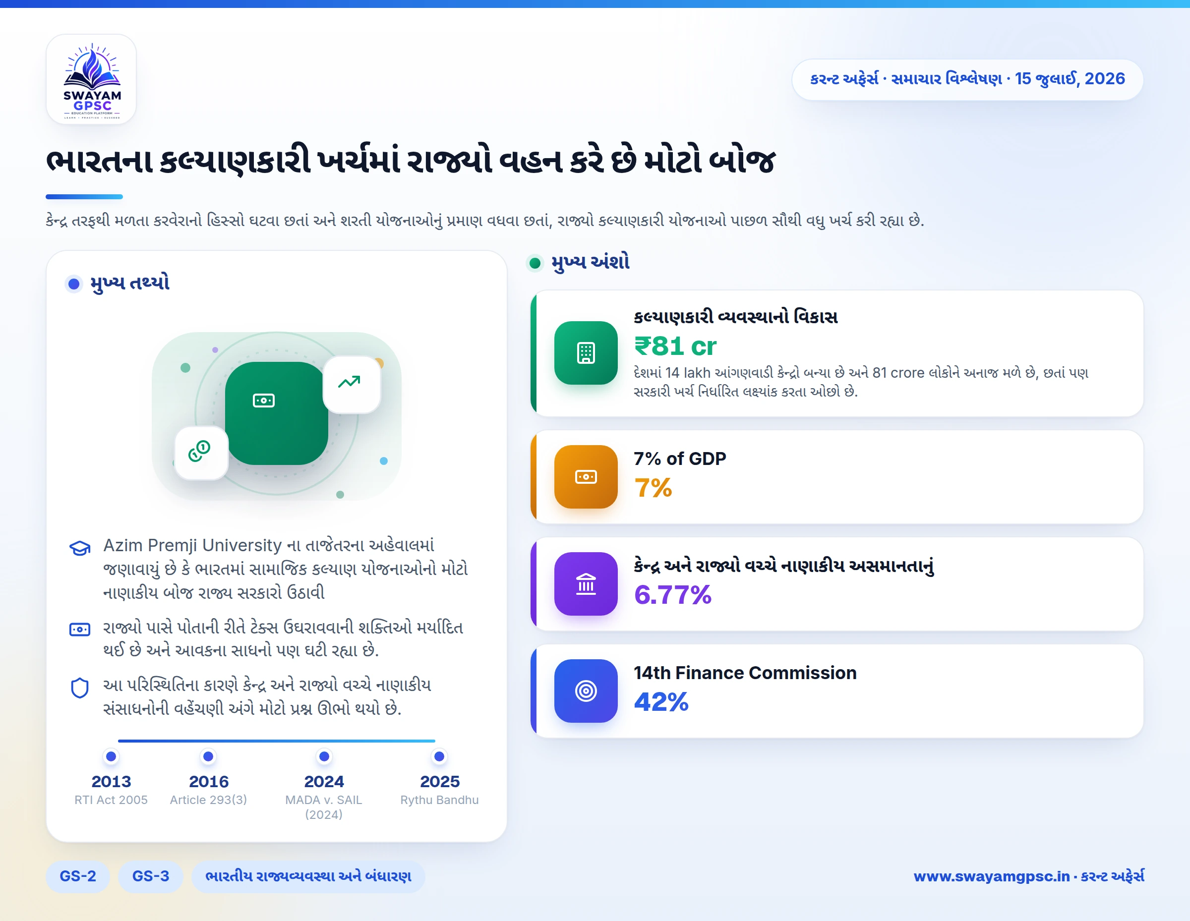 ભારતના કલ્યાણકારી ખર્ચમાં રાજ્યો વહન કરે છે મોટો બોજ