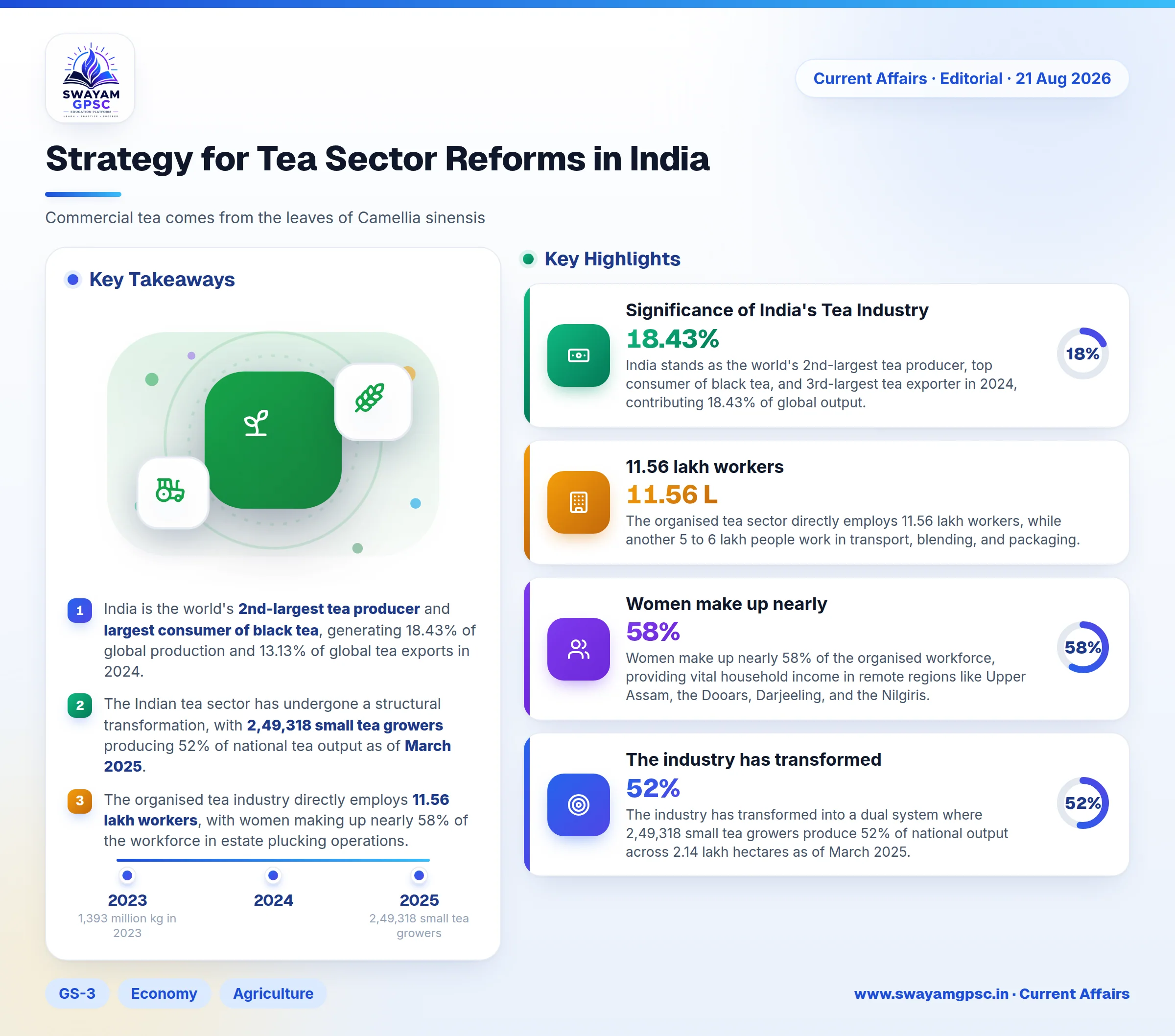 Strategy for Tea Sector Reforms in India