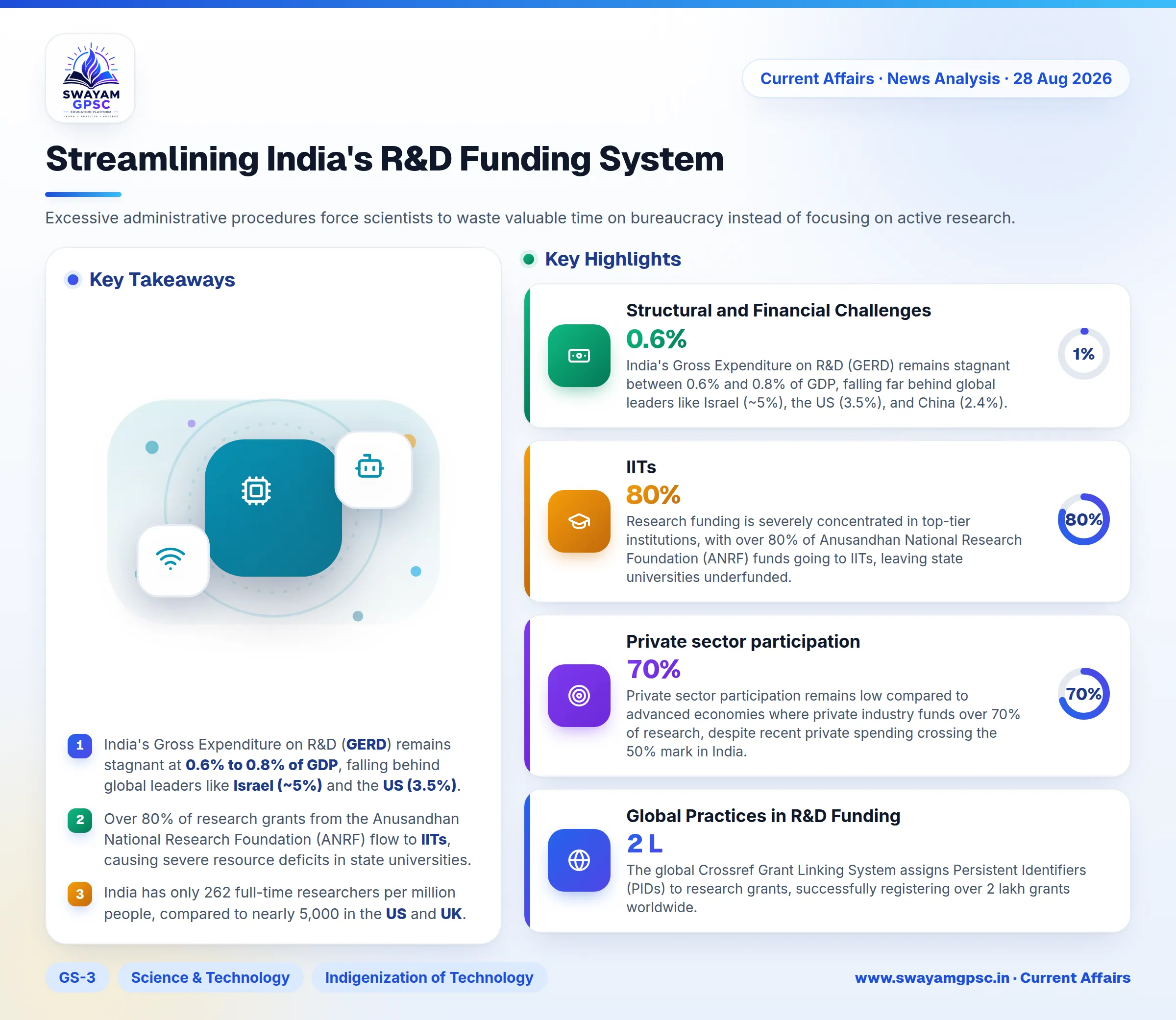 Streamlining India's R&D Funding System