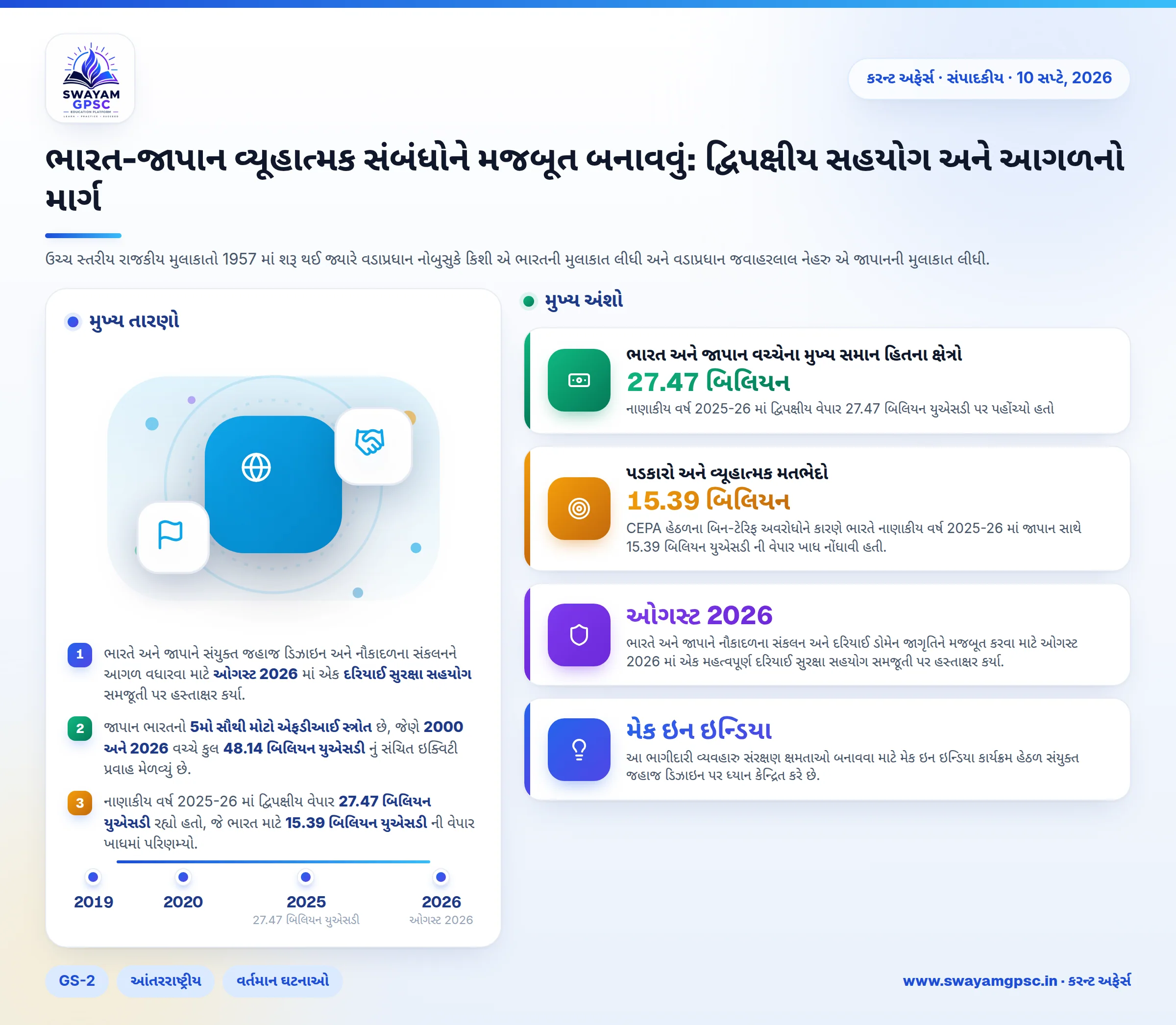 ભારત-જાપાન વ્યૂહાત્મક સંબંધોને મજબૂત બનાવવું: દ્વિપક્ષીય સહયોગ અને આગળનો માર્ગ