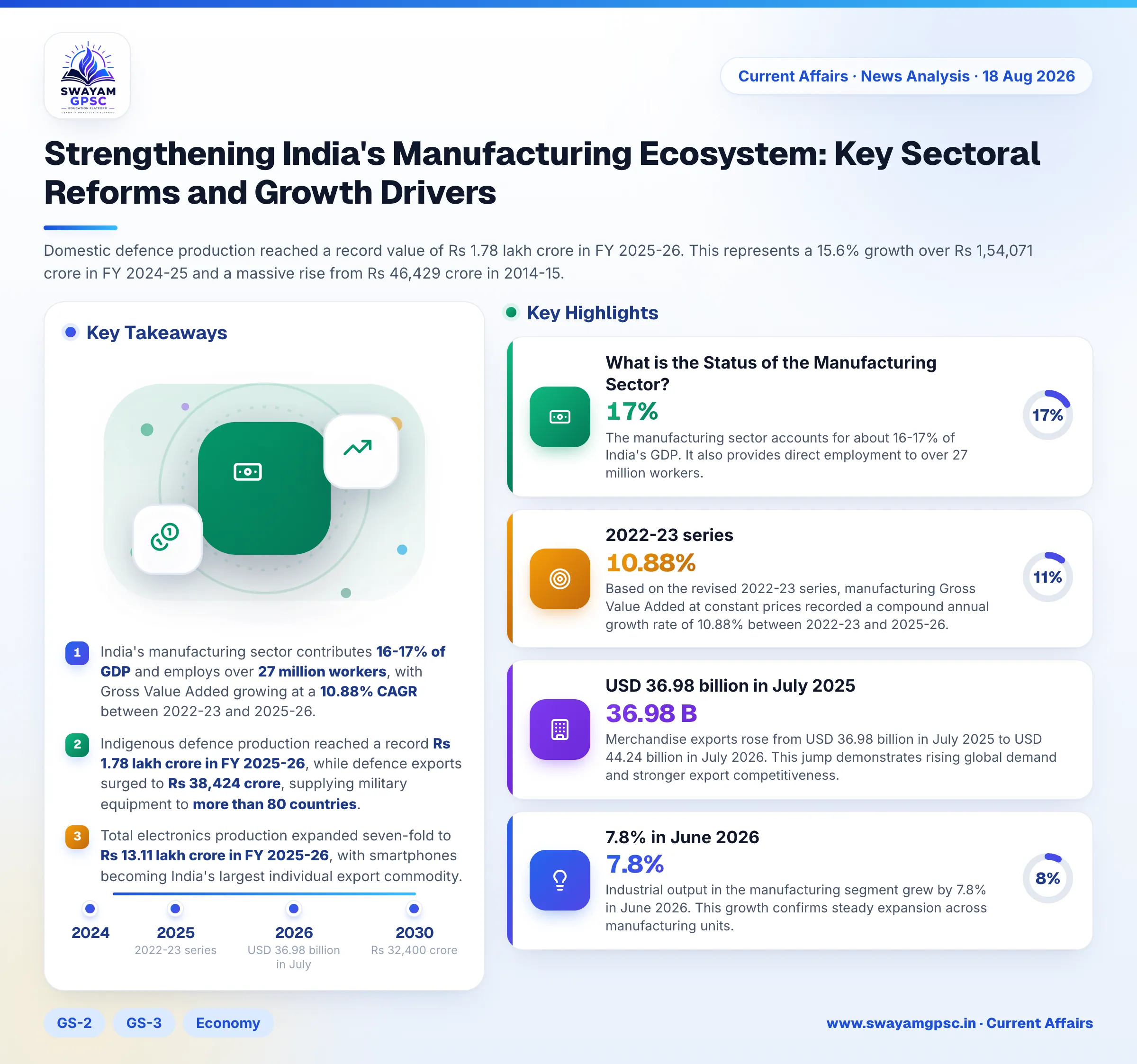 Strengthening India's Manufacturing Ecosystem: Key Sectoral Reforms and Growth Drivers