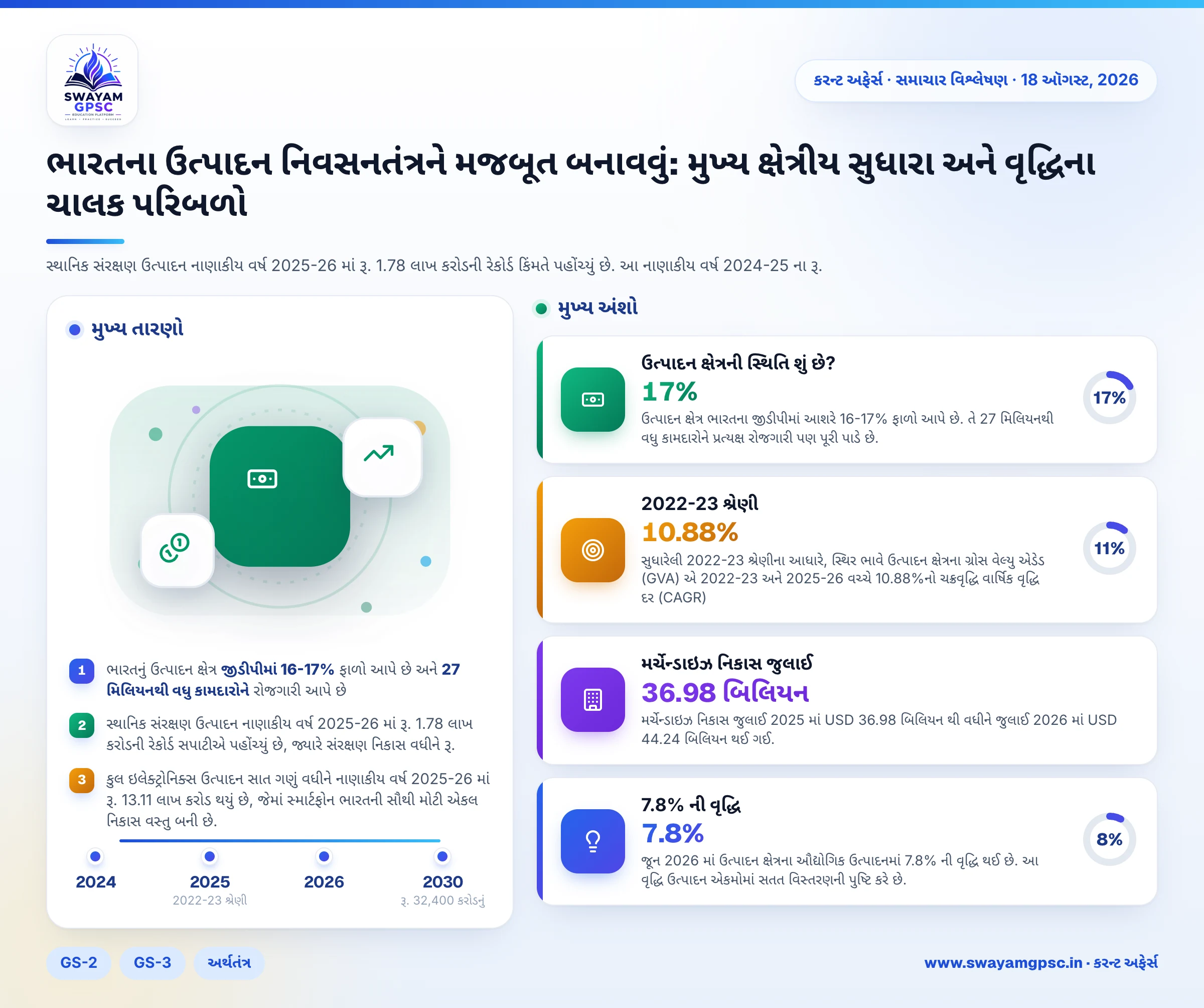 ભારતના ઉત્પાદન નિવસનતંત્રને મજબૂત બનાવવું: મુખ્ય ક્ષેત્રીય સુધારા અને વૃદ્ધિના ચાલક પરિબળો