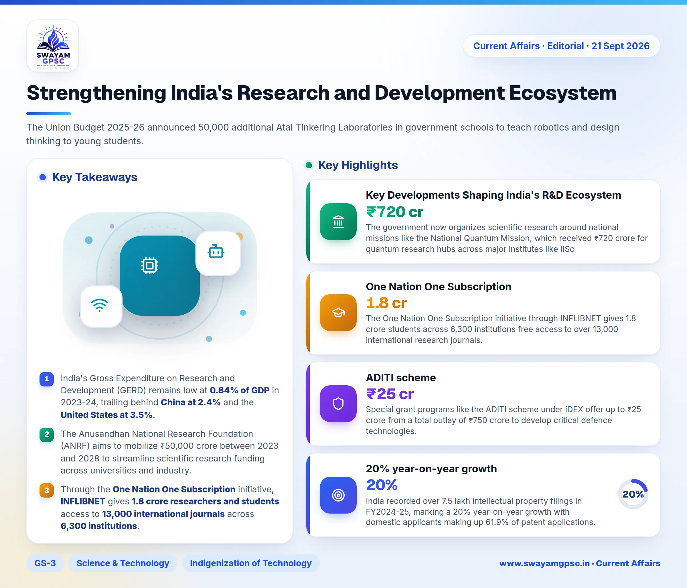 Strengthening India's Research and Development Ecosystem