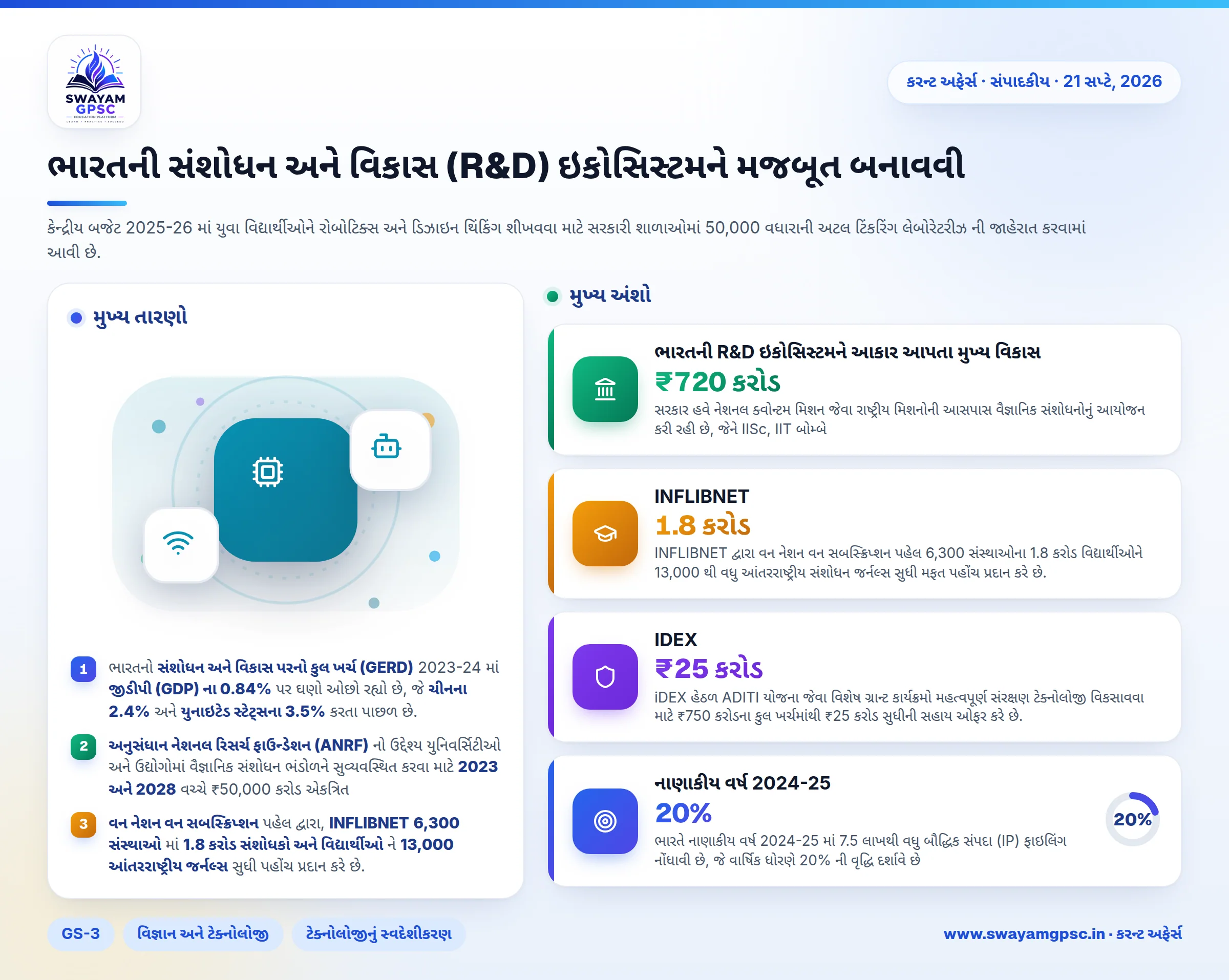 ભારતની સંશોધન અને વિકાસ (R&D) ઇકોસિસ્ટમને મજબૂત બનાવવી
