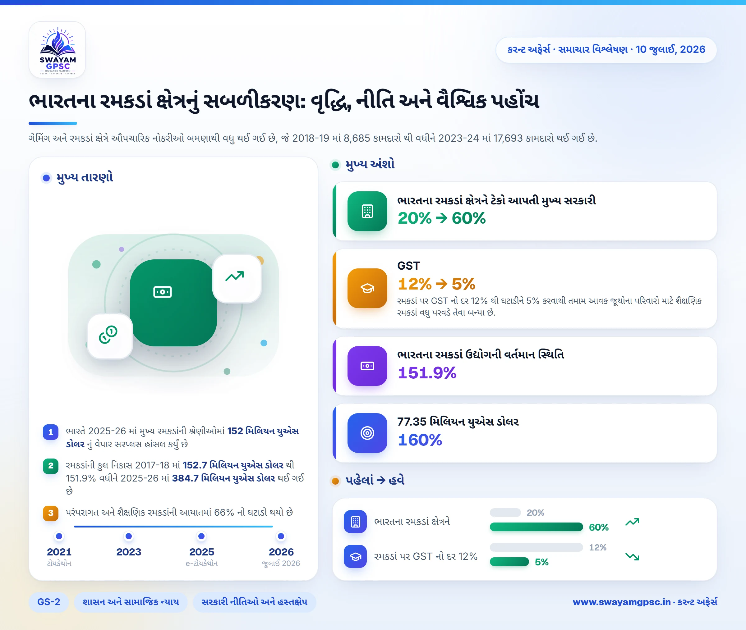 ભારતના રમકડાં ક્ષેત્રનું સબળીકરણ: વૃદ્ધિ, નીતિ અને વૈશ્વિક પહોંચ