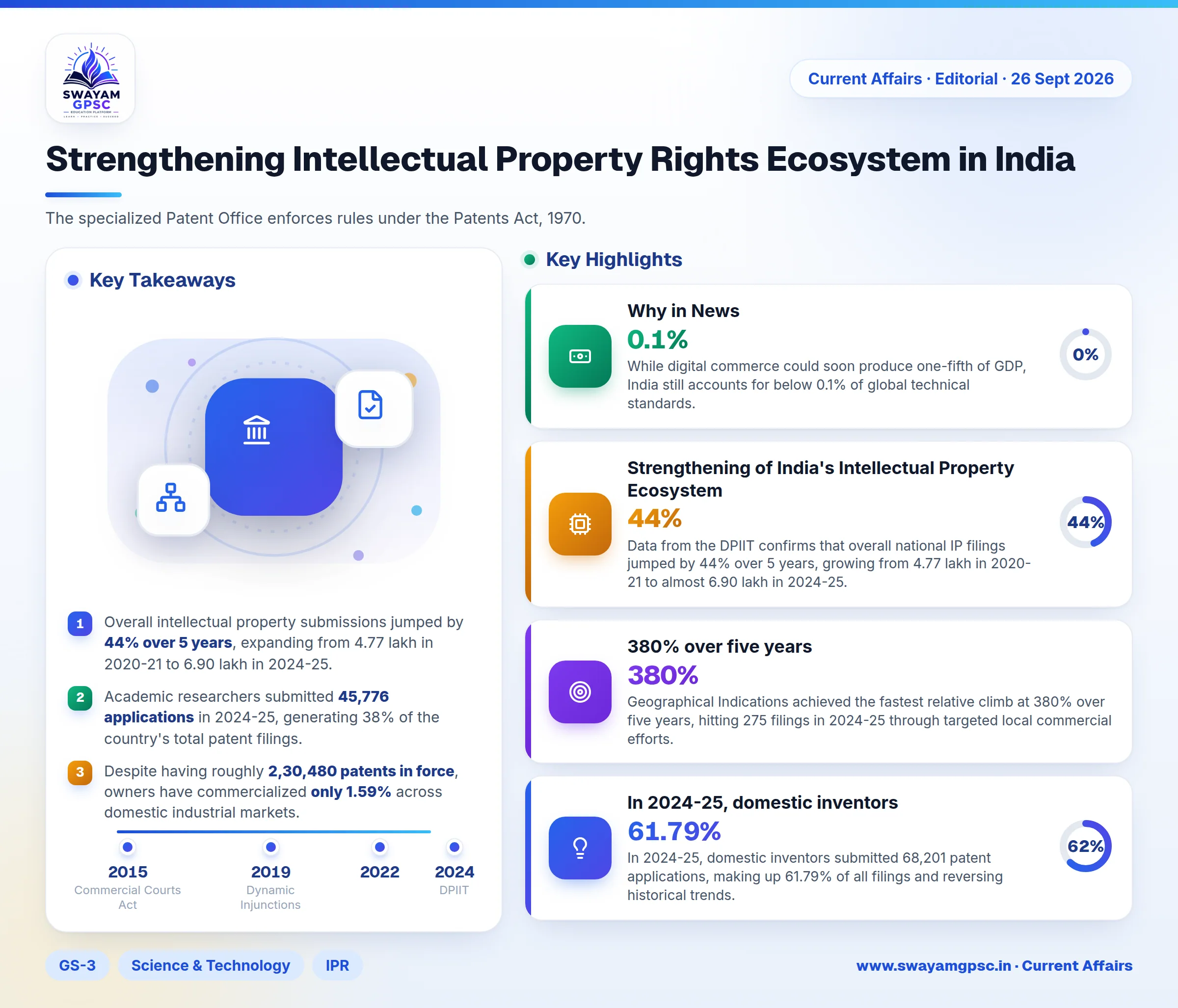 Strengthening Intellectual Property Rights Ecosystem in India