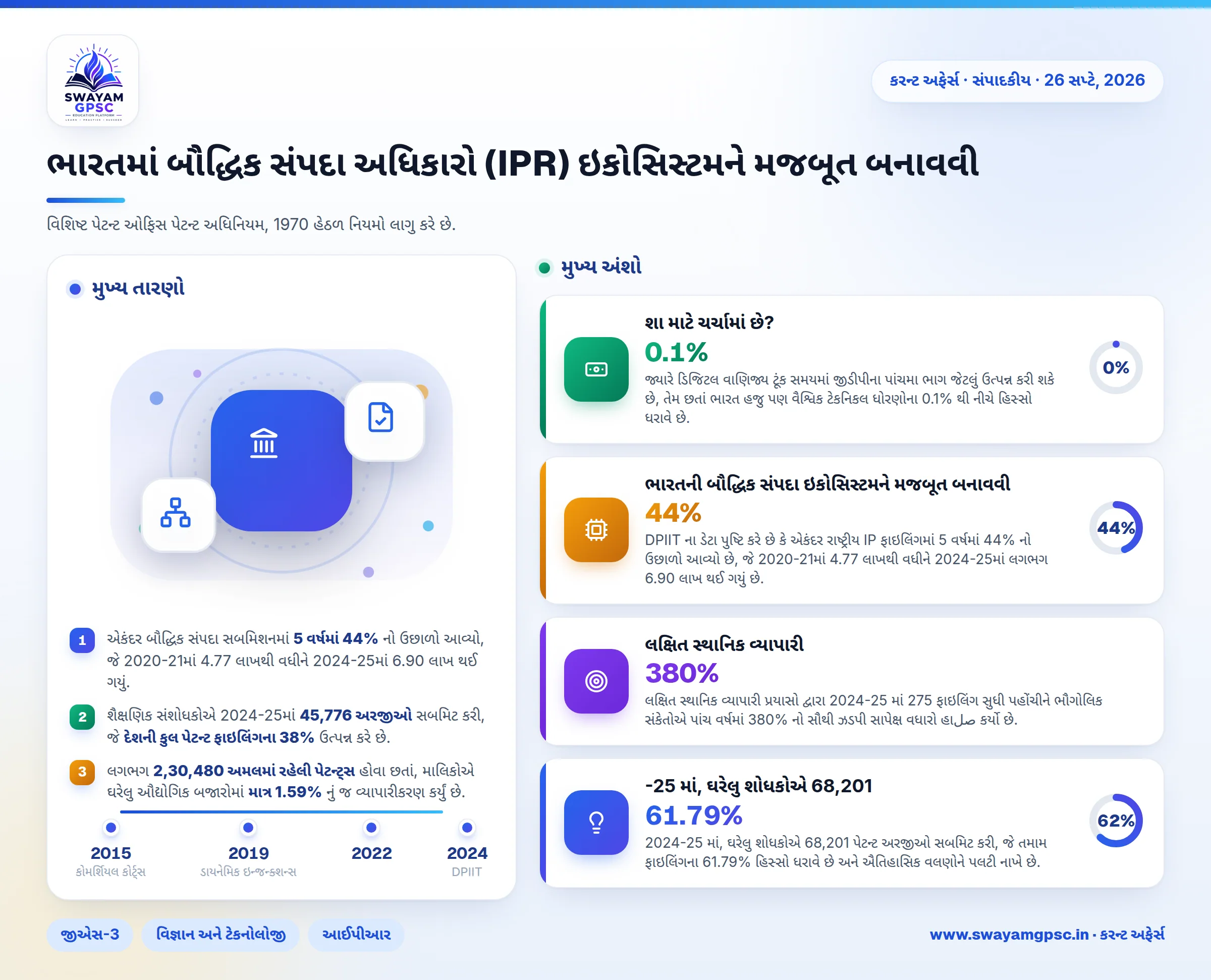 ભારતમાં બૌદ્ધિક સંપદા અધિકારો (IPR) ઇકોસિસ્ટમને મજબૂત બનાવવી