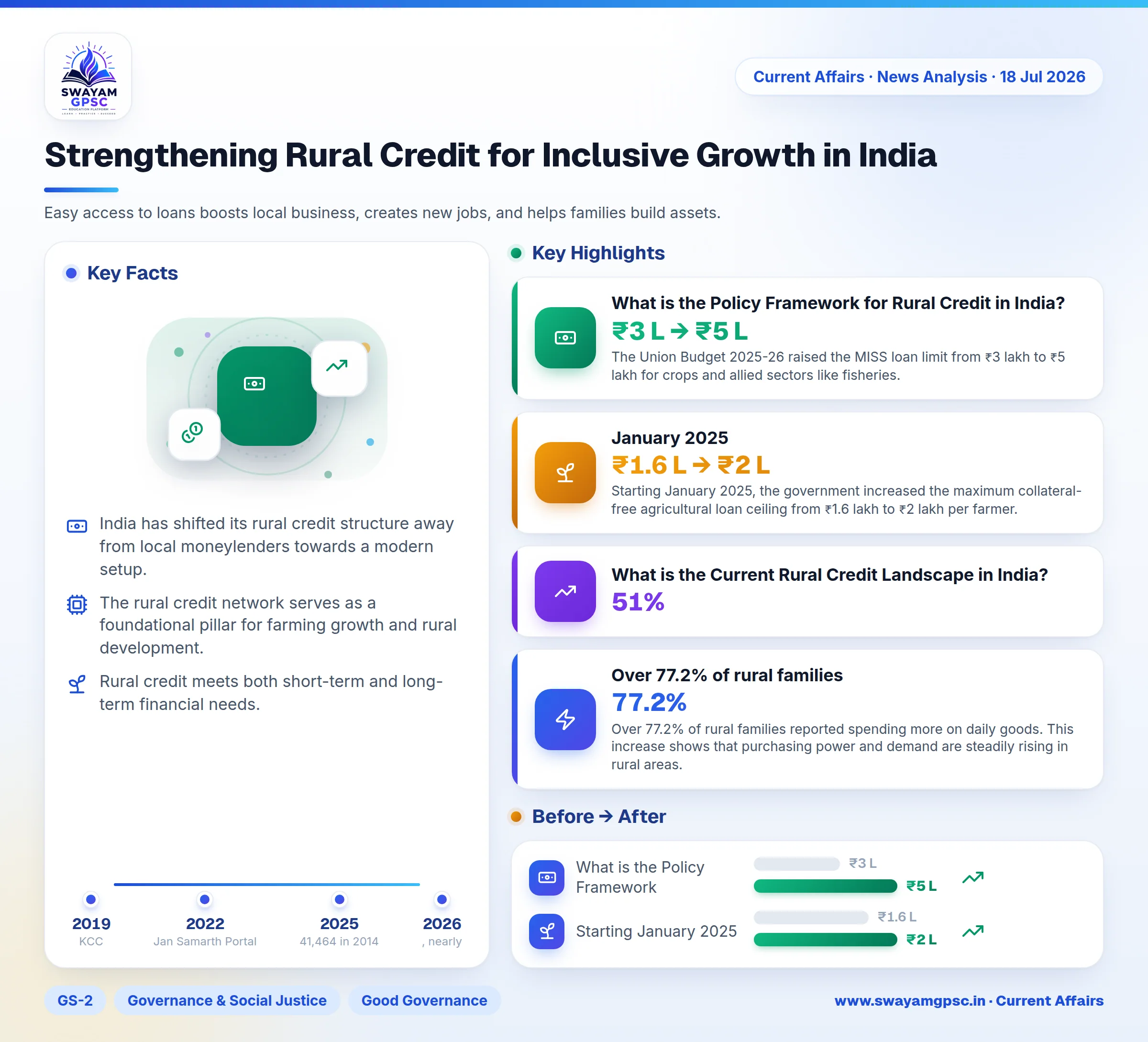 Strengthening Rural Credit for Inclusive Growth in India