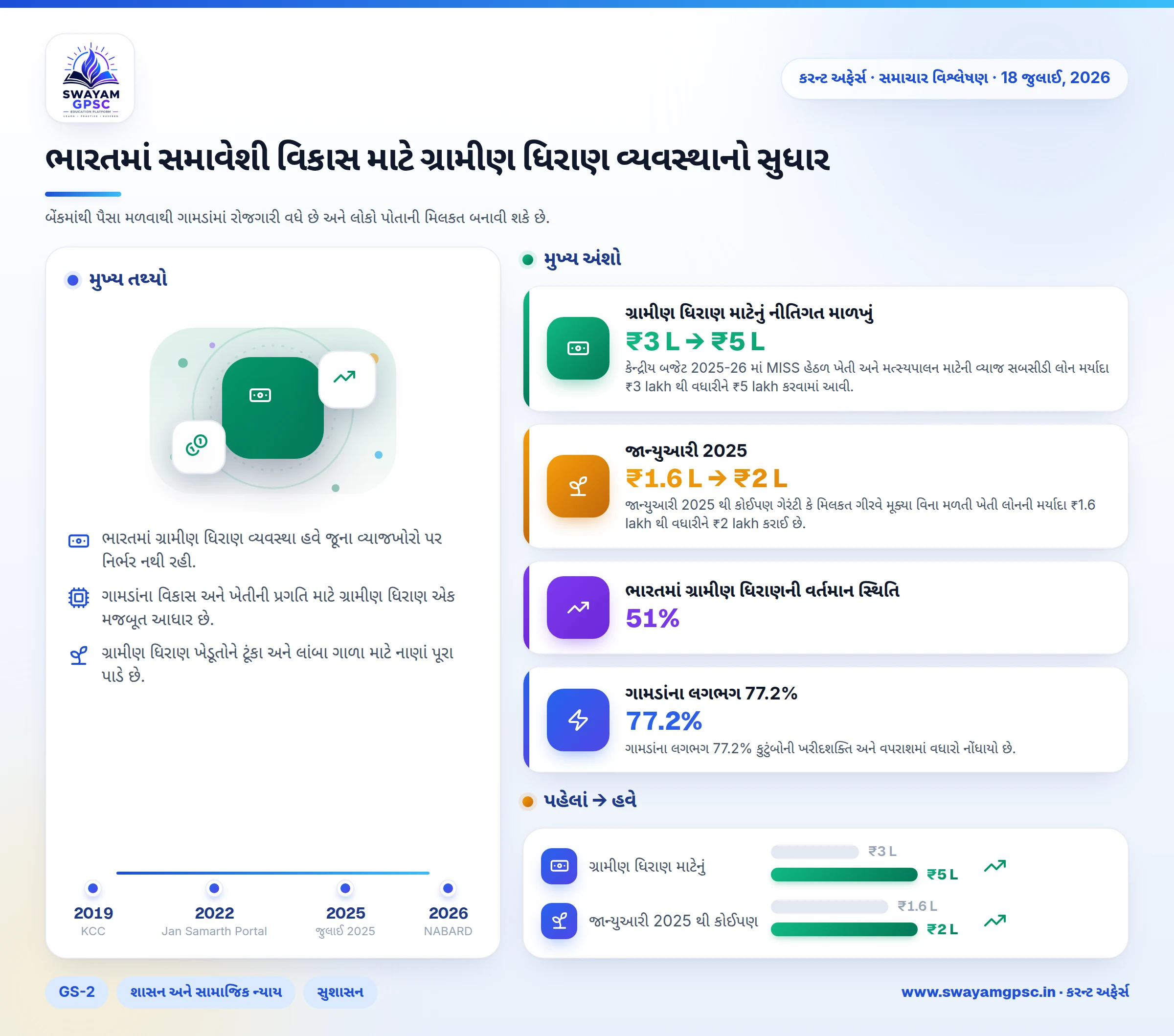 ભારતમાં સમાવેશી વિકાસ માટે ગ્રામીણ ધિરાણ વ્યવસ્થાનો સુધાર
