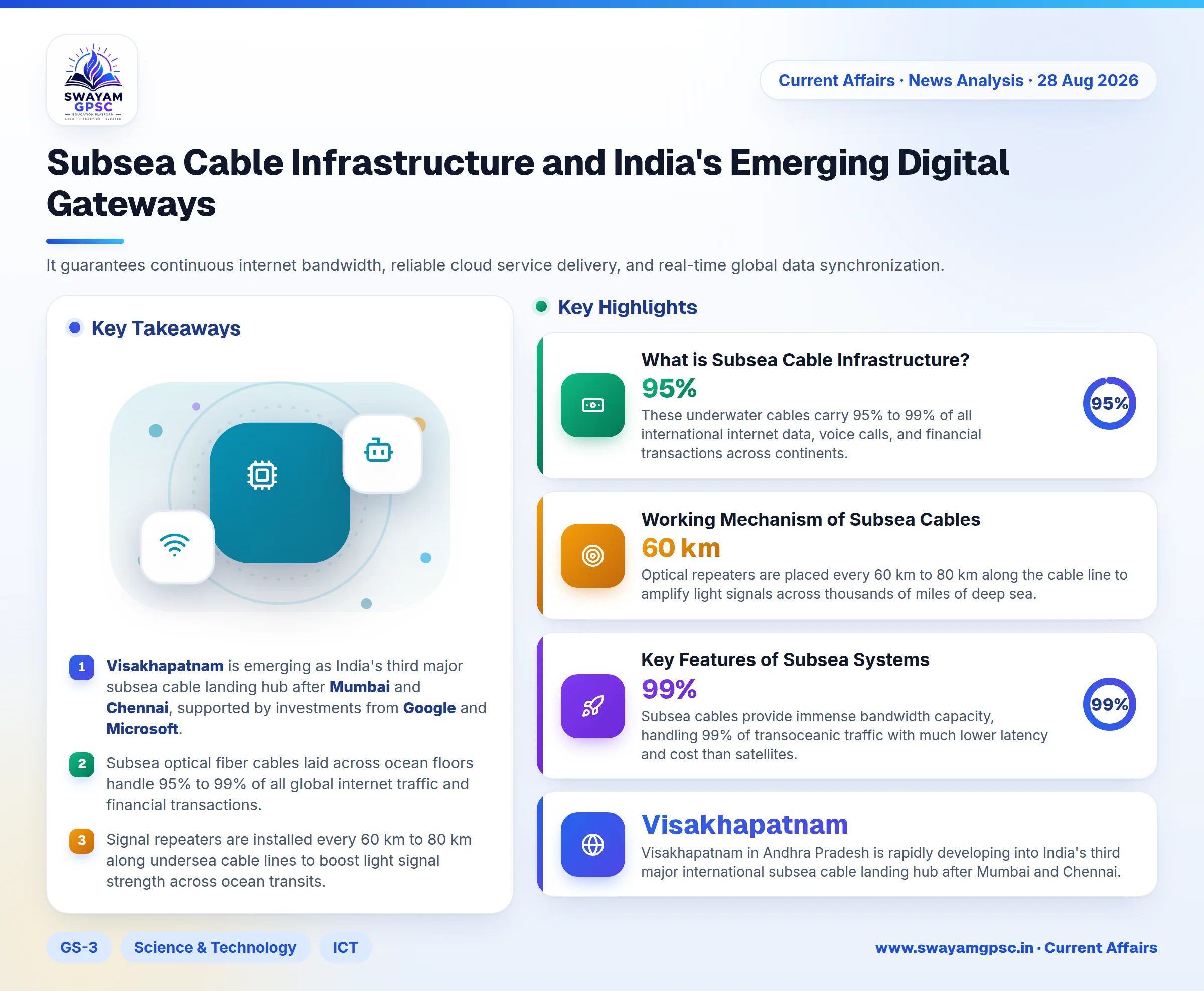 Subsea Cable Infrastructure and India's Emerging Digital Gateways