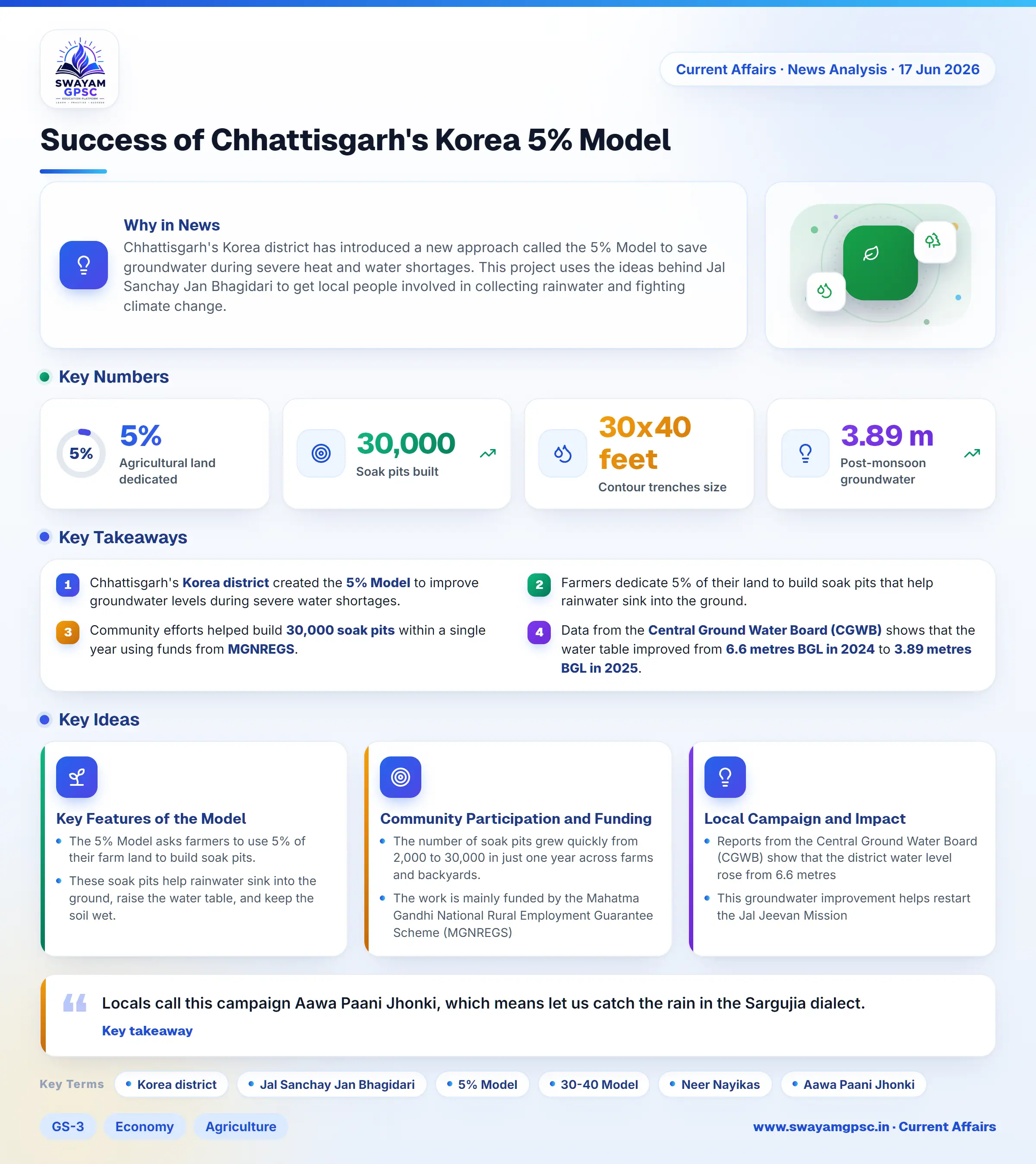 Success of Chhattisgarh's Korea 5% Model