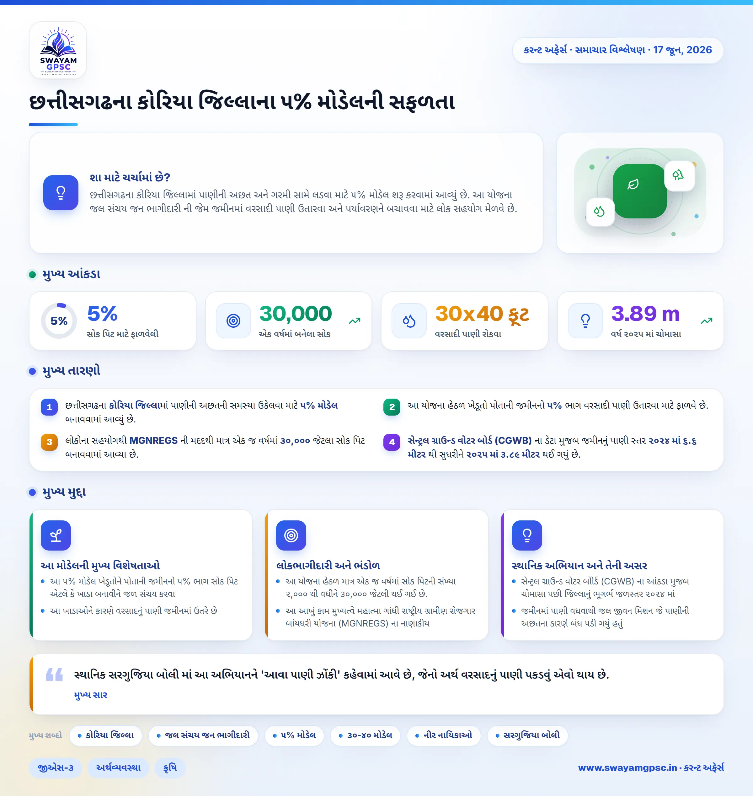 છત્તીસગઢના કોરિયા જિલ્લાના ૫% મોડેલની સફળતા