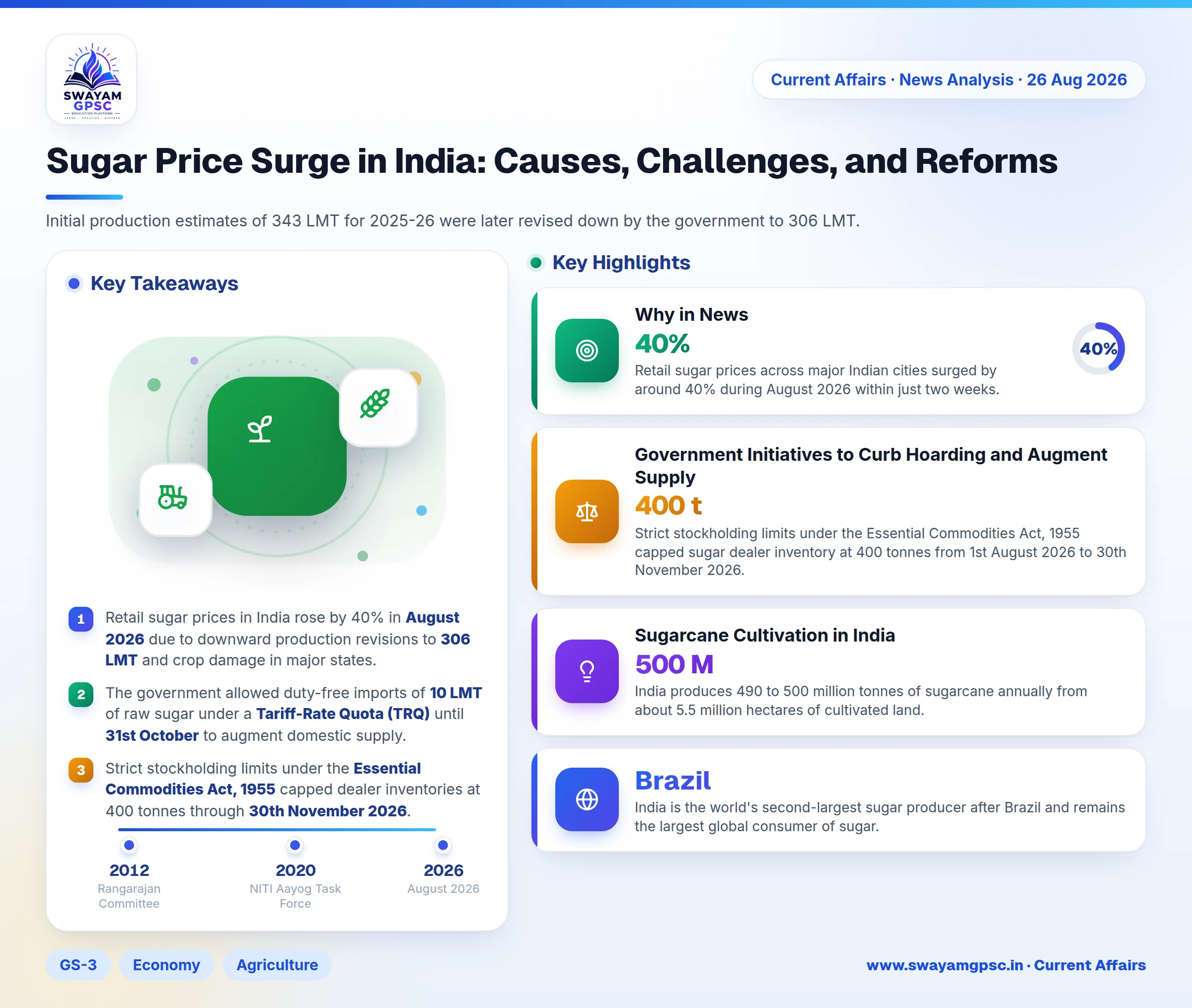 Sugar Price Surge in India: Causes, Challenges, and Reforms