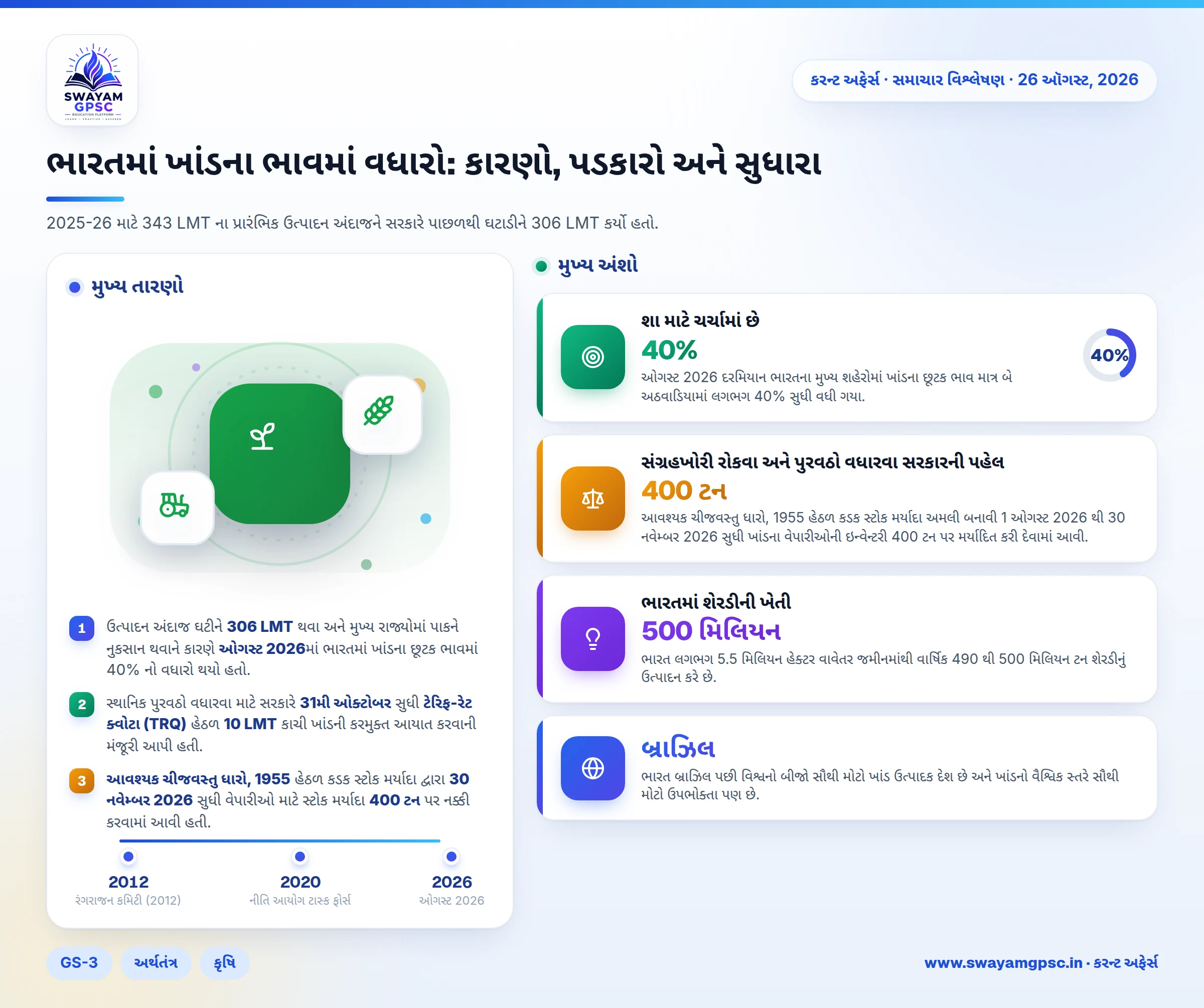 ભારતમાં ખાંડના ભાવમાં વધારો: કારણો, પડકારો અને સુધારા
